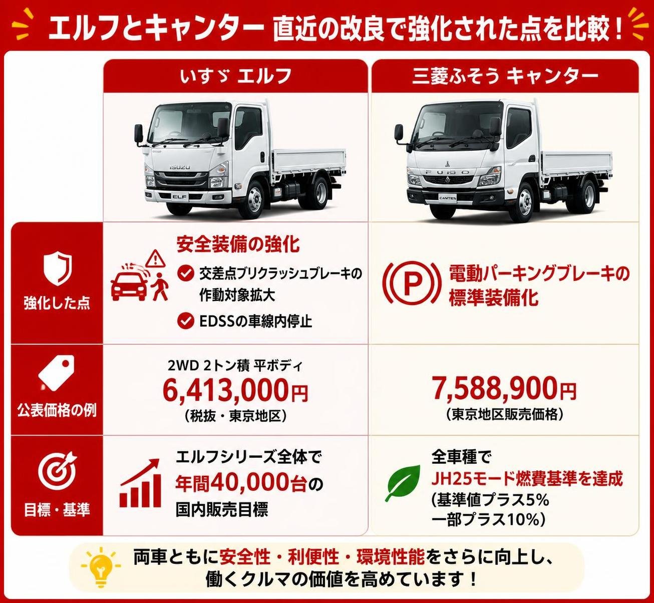 【比較表作成】エルフとキャンター 直近の改良で強化された点。いすゞ エルフ: 強化した点=安全装備(交差点プリクラッシュブレーキの作動対象拡大・EDSSの車線内停止), 公表価格の例=2WD2トン積平ボディ6413000円(税抜・東京地区), 目標・基準=エルフシリーズ全体で年間40000台の国内販売目標 / 三菱ふそう キャンター: 強化した点=電動パーキングブレーキの標準装備化, 公表価格の例=7588900円(東京地区販売価格), 目標・基準=全車種でJH25モード燃費基準を達成(基準値プラス5パーセント一部プラス10パーセント)