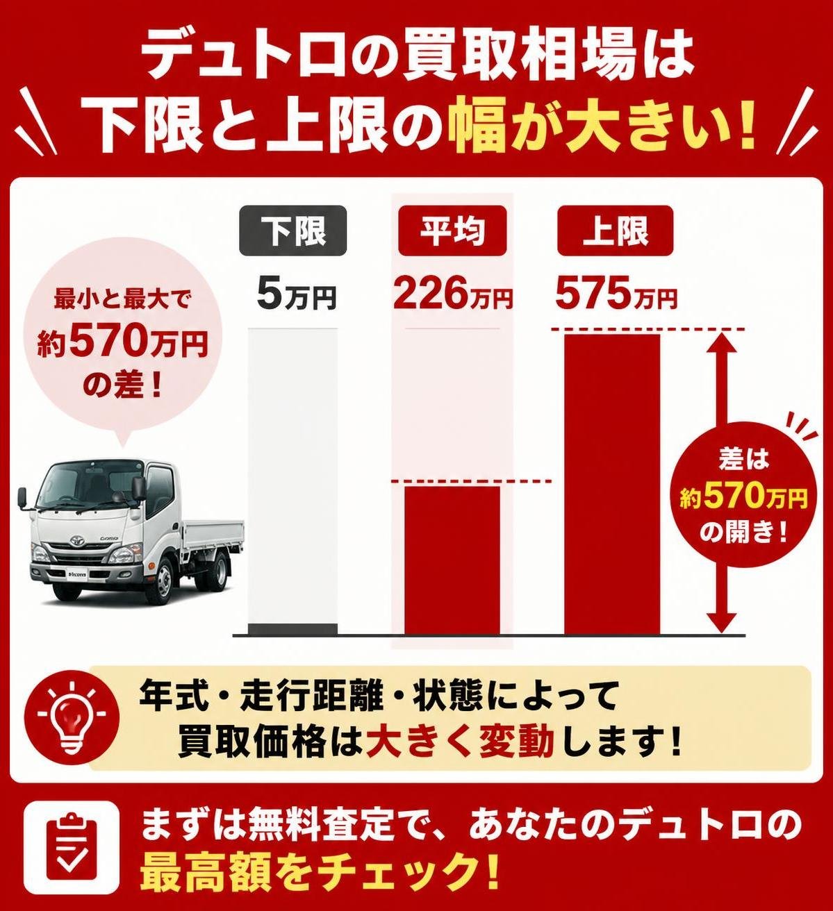 【縦棒作成】デュトロの買取相場は下限と上限の幅が大きい。下限:5万円 / 平均:226万円 / 上限:575万円