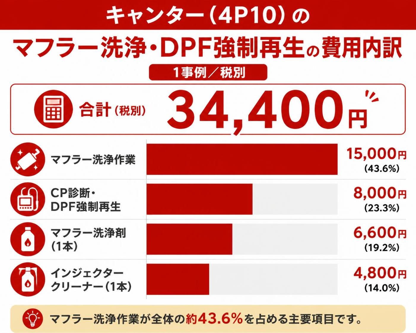 【横棒比較作成】キャンター(4P10)のマフラー洗浄・DPF強制再生の費用内訳(1事例/税別合計34400円)。マフラー洗浄作業:15000円 / CP診断・DPF強制再生:8000円 / マフラー洗浄剤(1本):6600円 / インジェクタークリーナー(1本):4800円