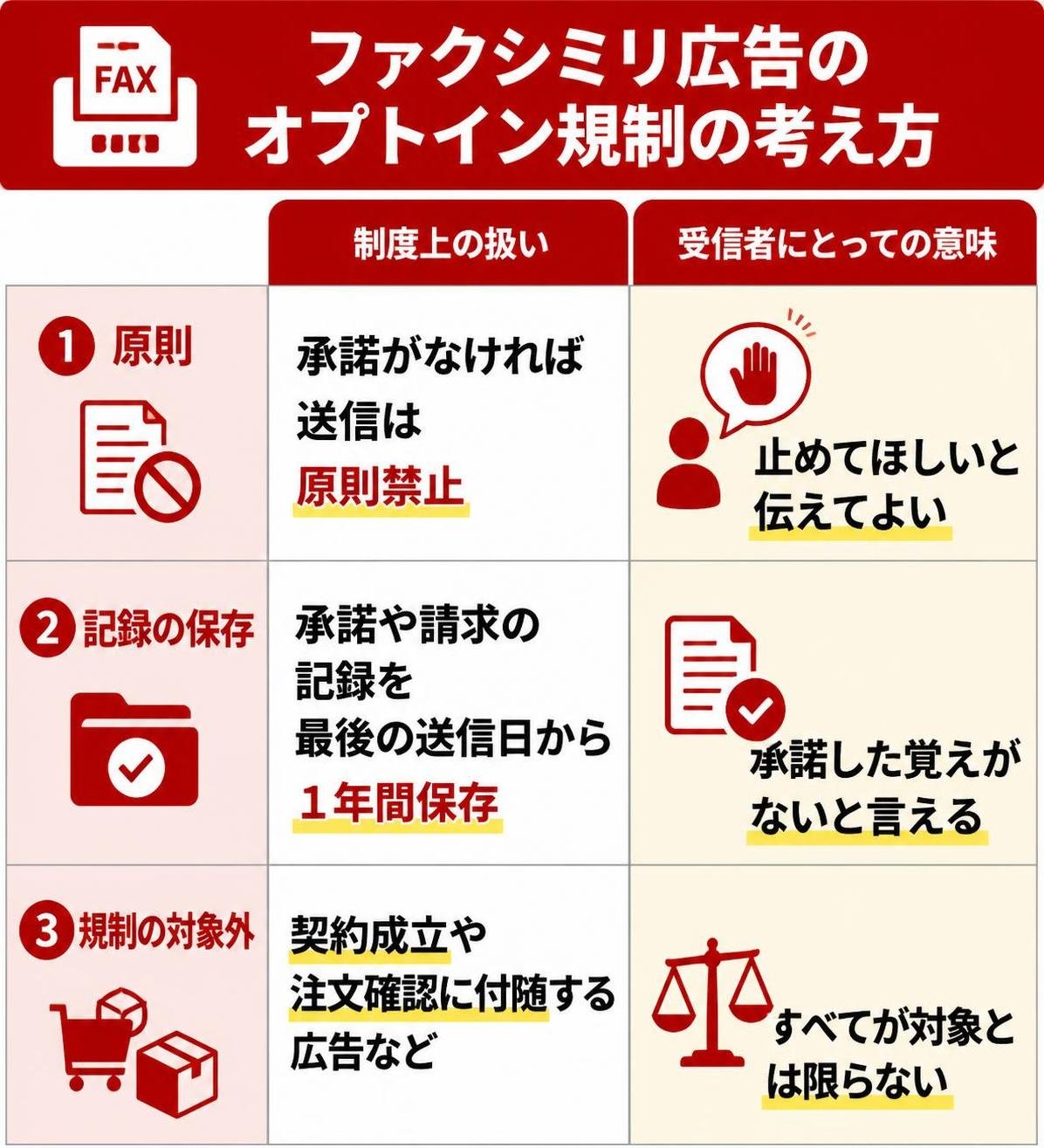 【比較表作成】ファクシミリ広告のオプトイン規制の考え方。原則: 制度上の扱い=承諾がなければ送信は原則禁止, 受信者にとっての意味=止めてほしいと伝えてよい / 記録の保存: 制度上の扱い=承諾や請求の記録を最後の送信日から1年間保存, 受信者にとっての意味=承諾した覚えがないと言える / 規制の対象外: 制度上の扱い=契約成立や注文確認に付随する広告など, 受信者にとっての意味=すべてが対象とは限らない