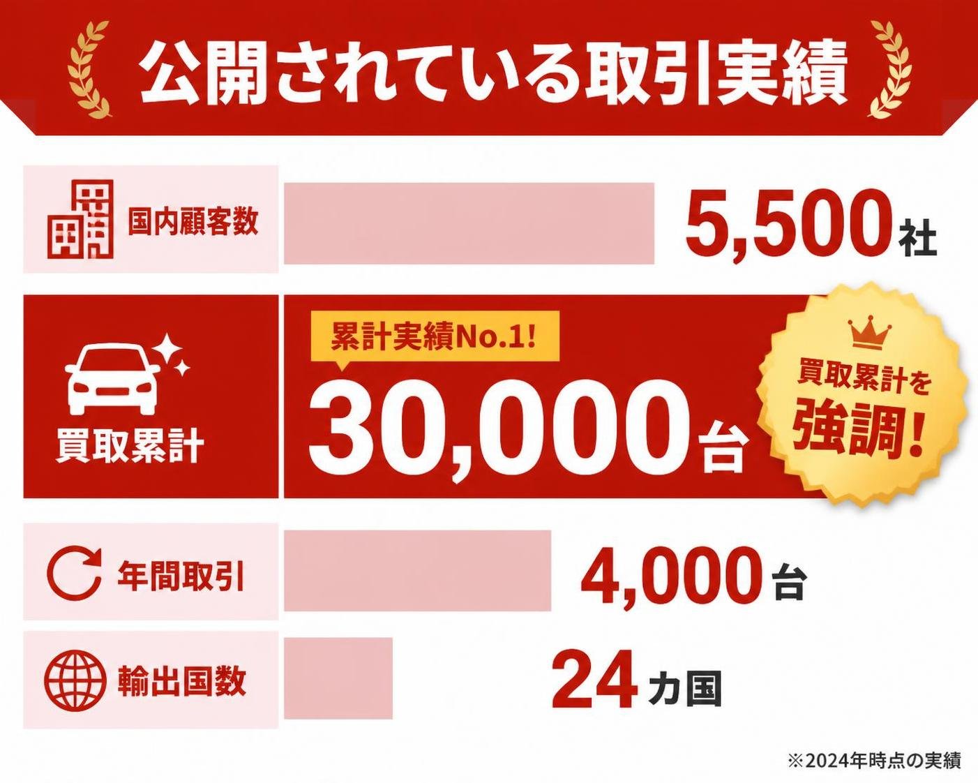 【横棒比較作成】公開されている取引実績。国内顧客数:5500社 / 買取累計:30000台 / 年間取引:4000台 / 輸出国数:24カ国。買取累計を強調