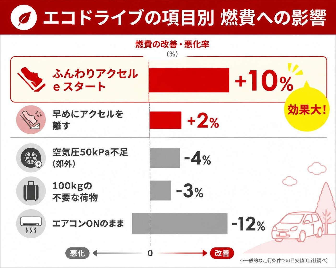 【横棒比較作成】エコドライブの項目別 燃費への影響。ふんわりアクセルeスタート:10%改善 / 早めにアクセルを離す:2%改善 / 空気圧50kPa不足(郊外):4%悪化 / 100kgの不要な荷物:3%悪化 / エアコンONのまま:12%悪化。ふんわりアクセルeスタートを強調