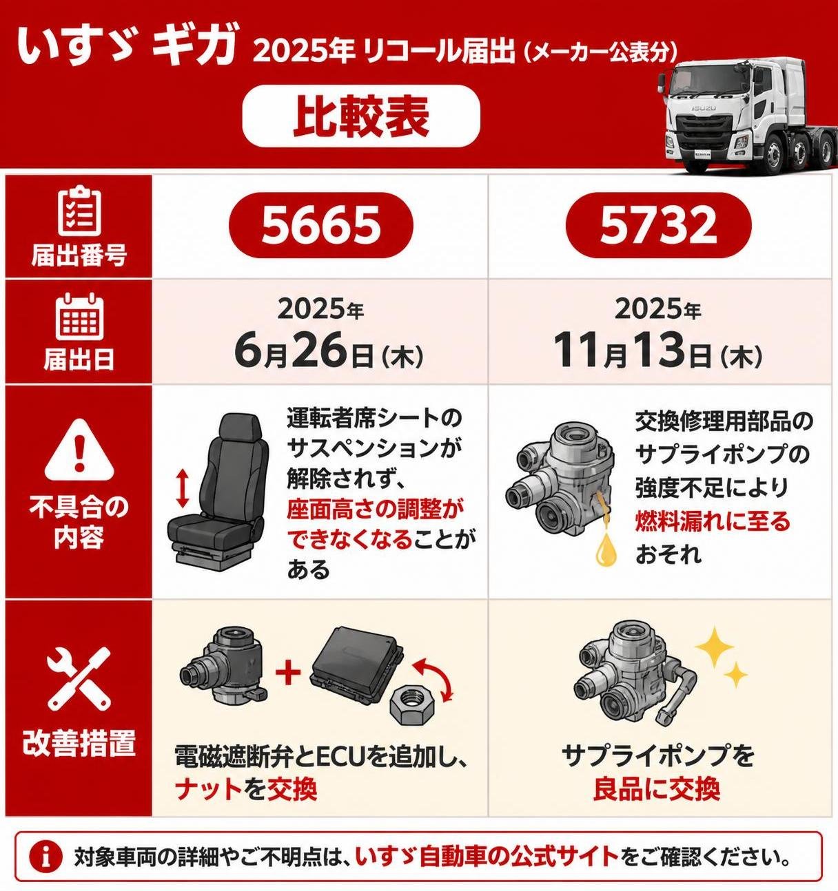 【比較表作成】いすゞギガの2025年リコール届出(メーカー公表分)。届出番号5665: 届出日=2025年6月26日, 不具合の内容=運転者席シートのサスペンションが解除されず座面高さの調整ができなくなることがある, 改善措置=電磁遮断弁とECUを追加しナットを交換 / 届出番号5732: 届出日=2025年11月13日, 不具合の内容=交換修理用部品のサプライポンプの強度不足により燃料漏れに至るおそれ, 改善措置=サプライポンプを良品に交換