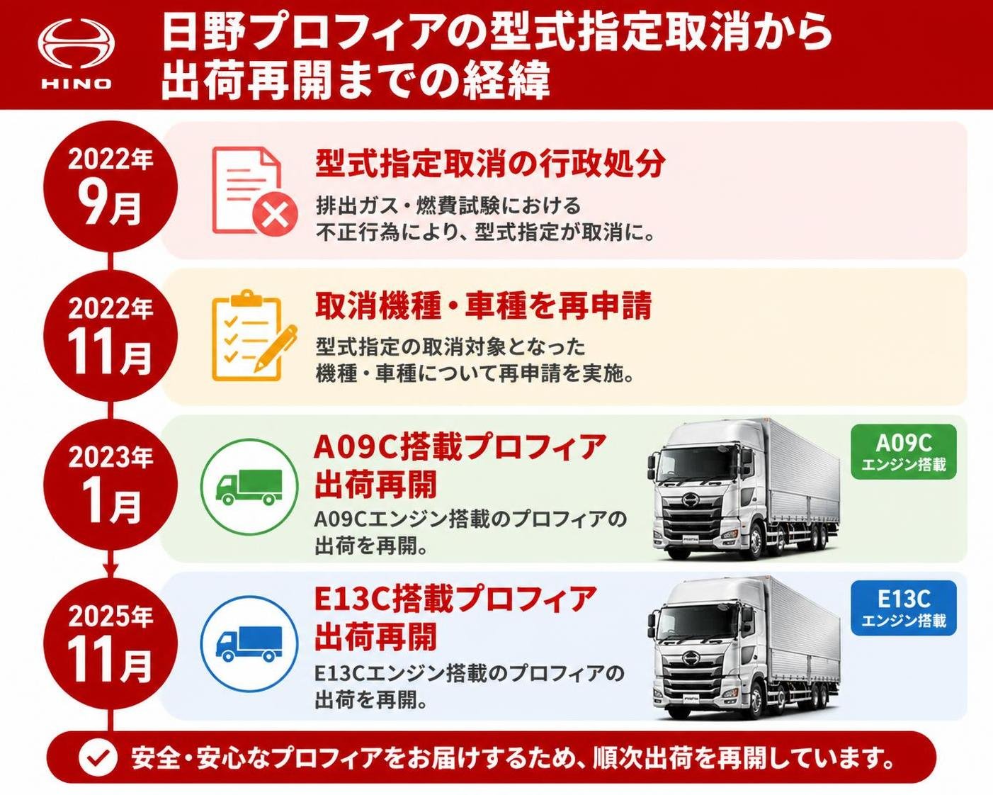 【タイムライン作成】日野プロフィアの型式指定取消から出荷再開までの経緯。2022年9月:型式指定取消の行政処分 / 2022年11月:取消機種・車種を再申請 / 2023年1月:A09C搭載プロフィア出荷再開 / 2025年11月:E13C搭載プロフィア出荷再開