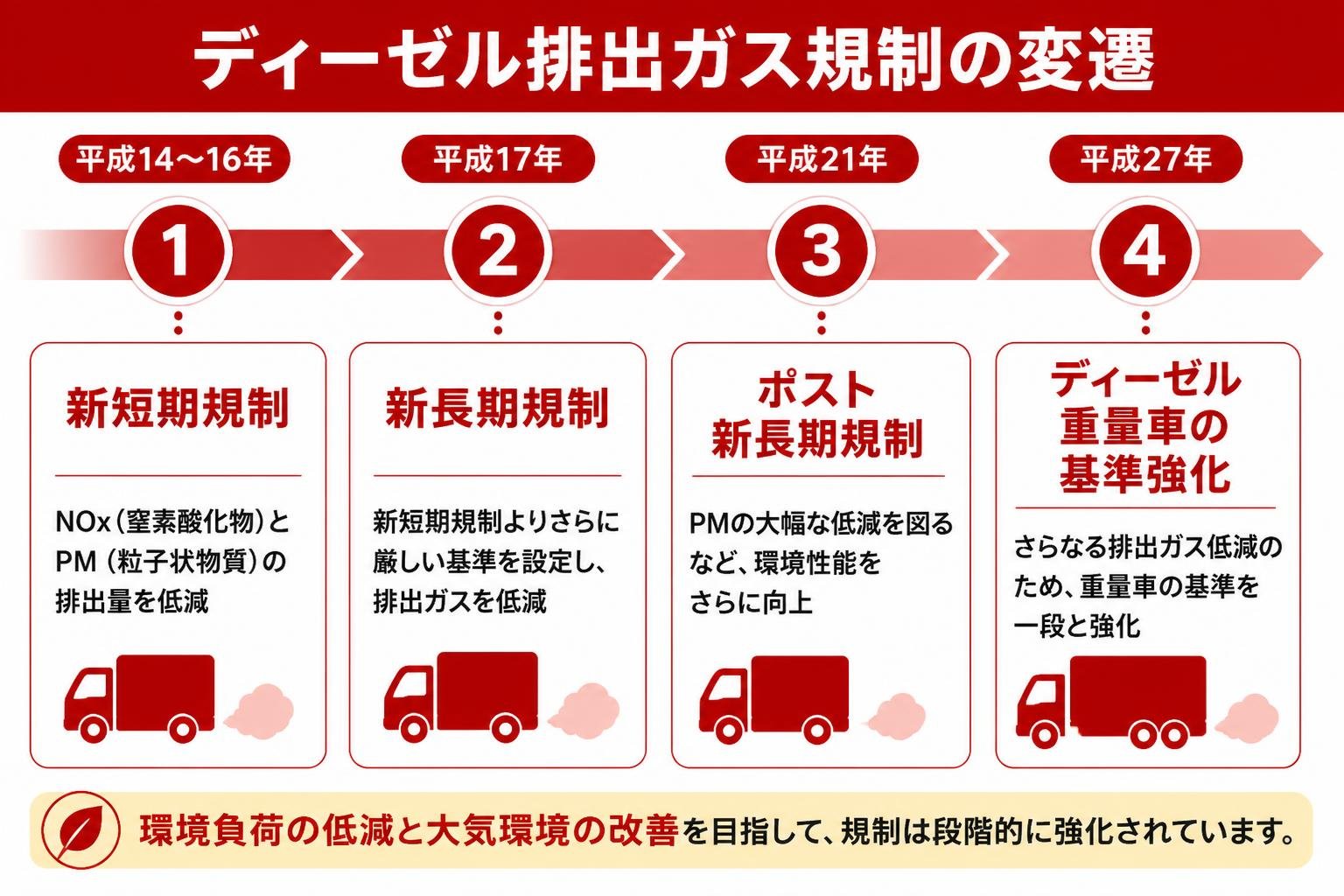 【タイムライン作成】ディーゼル排出ガス規制の変遷。平成14〜16年:新短期規制 / 平成17年:新長期規制 / 平成21年:ポスト新長期規制 / 平成27年:ディーゼル重量車の基準強化