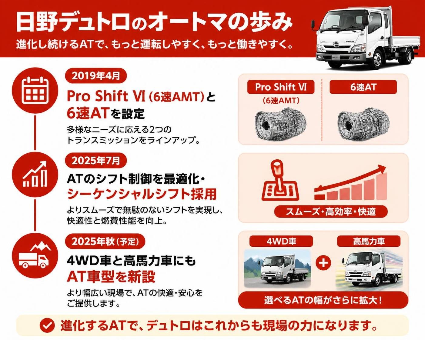 【タイムライン作成】日野が公表したデュトロのオートマの歩み。2019年4月:Pro Shift Ⅵ(6速AMT)と6速ATを設定 / 2025年7月:ATのシフト制御を最適化・シーケンシャルシフト採用 / 2025年秋(予定):4WD車と高馬力車にもAT車型を新設