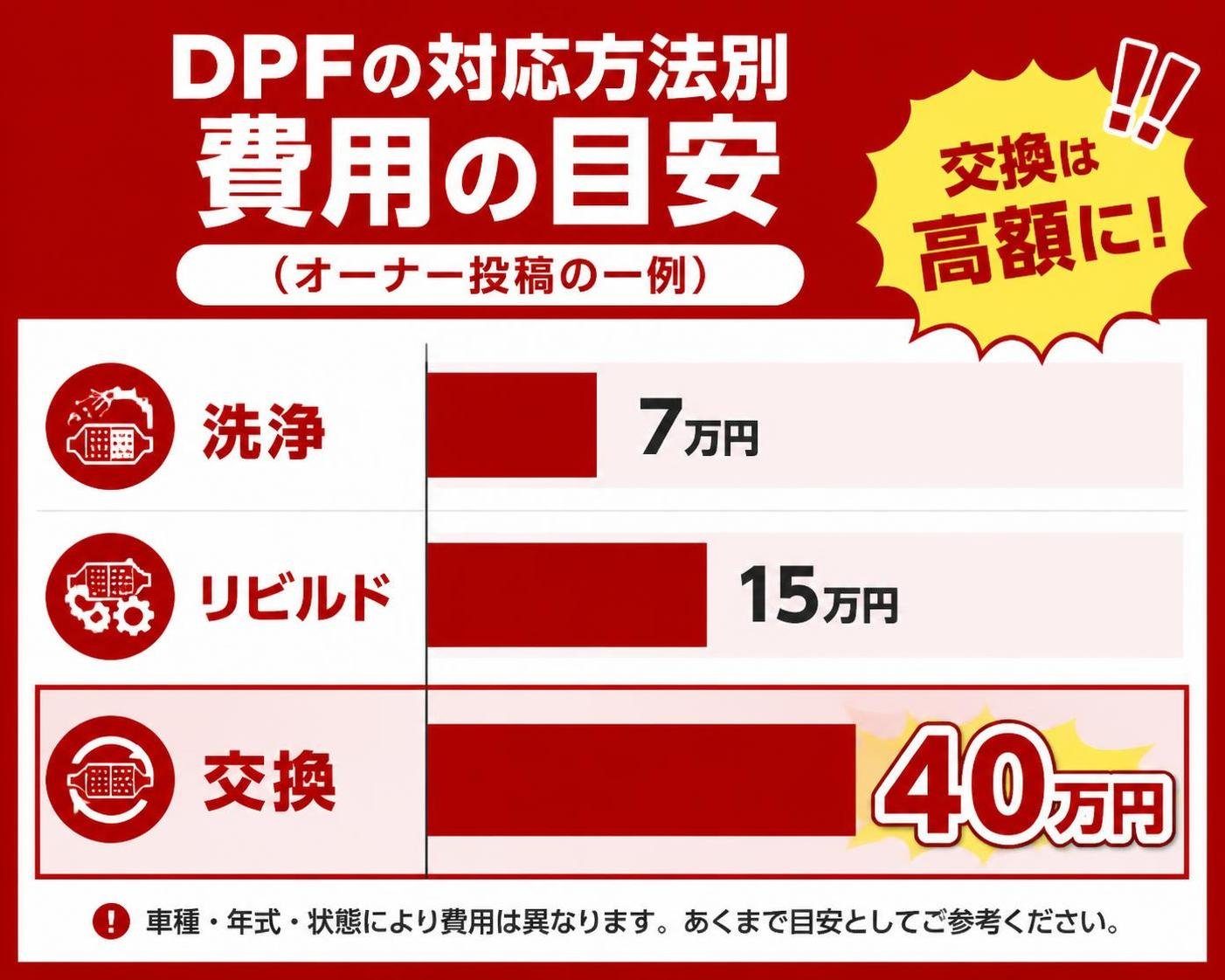 【横棒比較作成】DPFの対応方法別 費用の目安(オーナー投稿の一例)。洗浄:7万円 / リビルド:15万円 / 交換:40万円。交換を強調