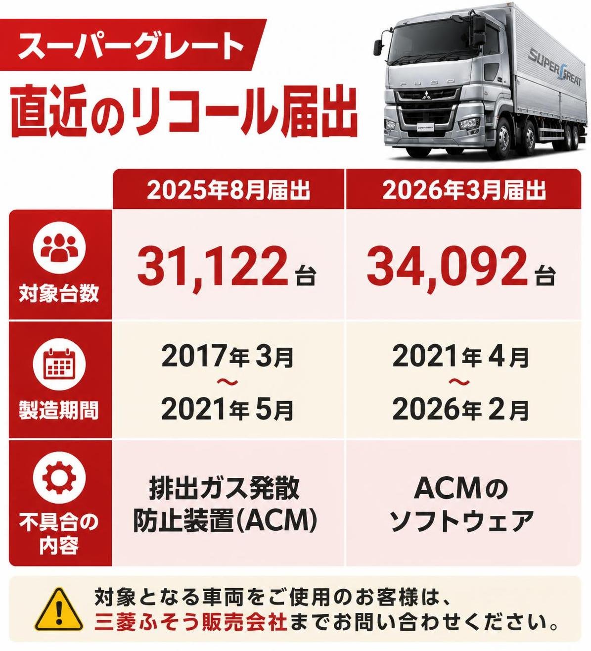 【比較表作成】スーパーグレートの直近のリコール届出。2025年8月届出: 対象台数=31122台, 製造期間=2017年3月〜2021年5月, 不具合=排出ガス発散防止装置(ACM) / 2026年3月届出: 対象台数=34092台, 製造期間=2021年4月〜2026年2月, 不具合=ACMのソフトウェア