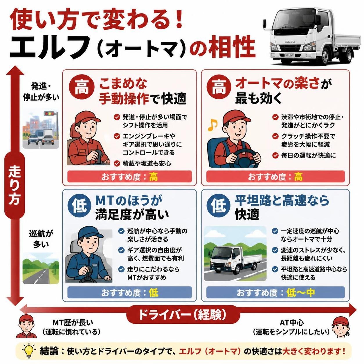 【マトリクス2×2作成】使い方で変わるエルフ(オートマ)の相性。軸=走り方(発進停止が多い⇔巡航が多い)×ドライバー(MT歴が長い⇔AT中心)。象限=高高:こまめな手動操作で快適 / 高低:オートマの楽さが最も効く / 低高:MTのほうが満足度が高い / 低低:平坦路と高速なら快適