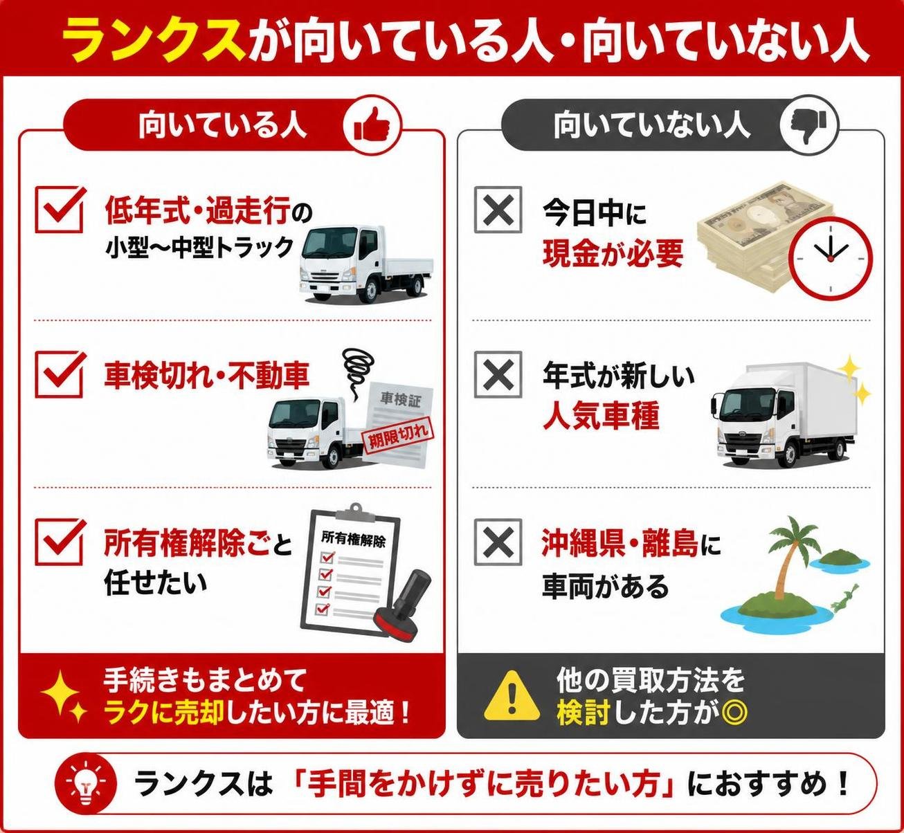 【メリデメ作成】ランクスが向いている人・向いていない人。メリット:低年式・過走行の小型〜中型トラック / 車検切れ・不動車 / 所有権解除ごと任せたい // デメリット:今日中に現金が必要 / 年式が新しい人気車種 / 沖縄県・離島に車両がある
