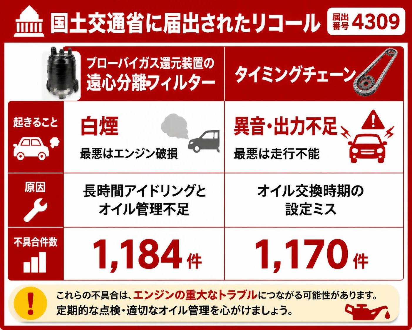 【比較表作成】国土交通省に届出されたリコール(届出番号4309)の中身。ブローバイガス還元装置の遠心分離フィルター: 起きること=白煙・最悪はエンジン破損, 原因=長時間アイドリングとオイル管理不足, 不具合件数=1184件 / タイミングチェーン: 起きること=異音・出力不足・最悪は走行不能, 原因=オイル交換時期の設定ミス, 不具合件数=1170件