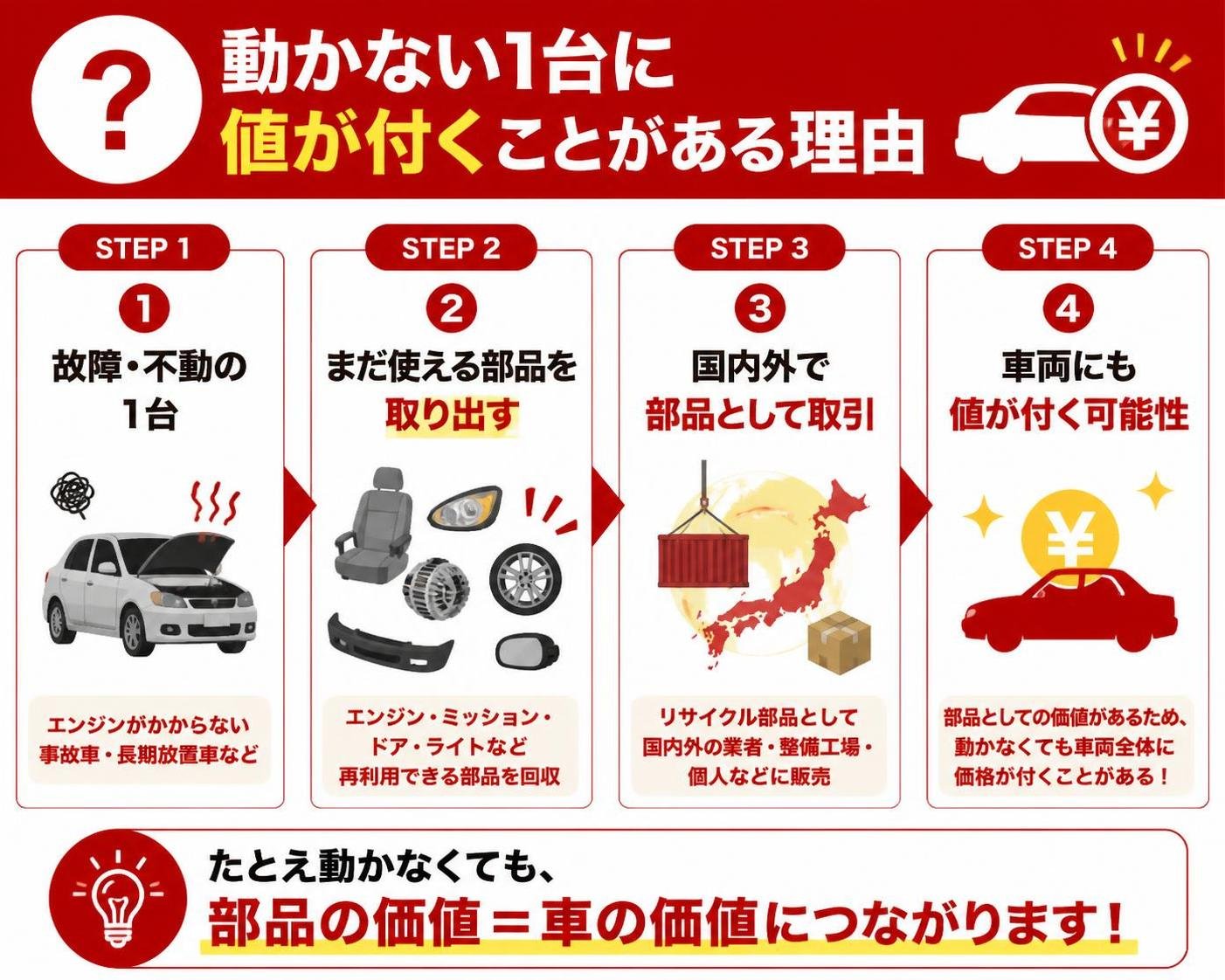【ステップ作成】動かない1台に値が付くことがある理由:故障・不動の1台→まだ使える部品を取り出す→国内外で部品として取引→車両にも値が付く可能性