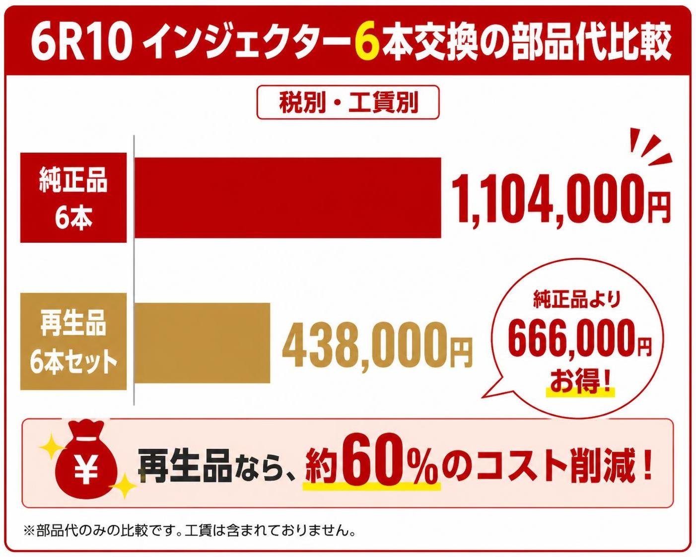 【横棒比較作成】6R10のインジェクター6本交換にかかる部品代（税別・工賃別）。純正6本:1104000円 / 再生品6本セット:438000円