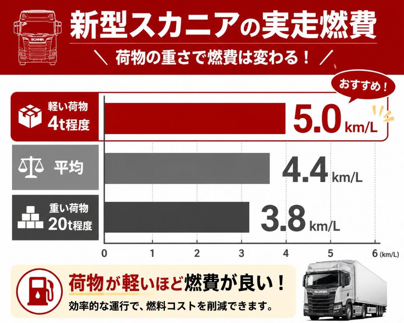 【横棒比較作成】新型スカニアの実走燃費。軽い荷物4t程度:5.0km/L / 平均:4.4km/L / 重い荷物20t程度:3.8km/L。軽い荷物4t程度を強調