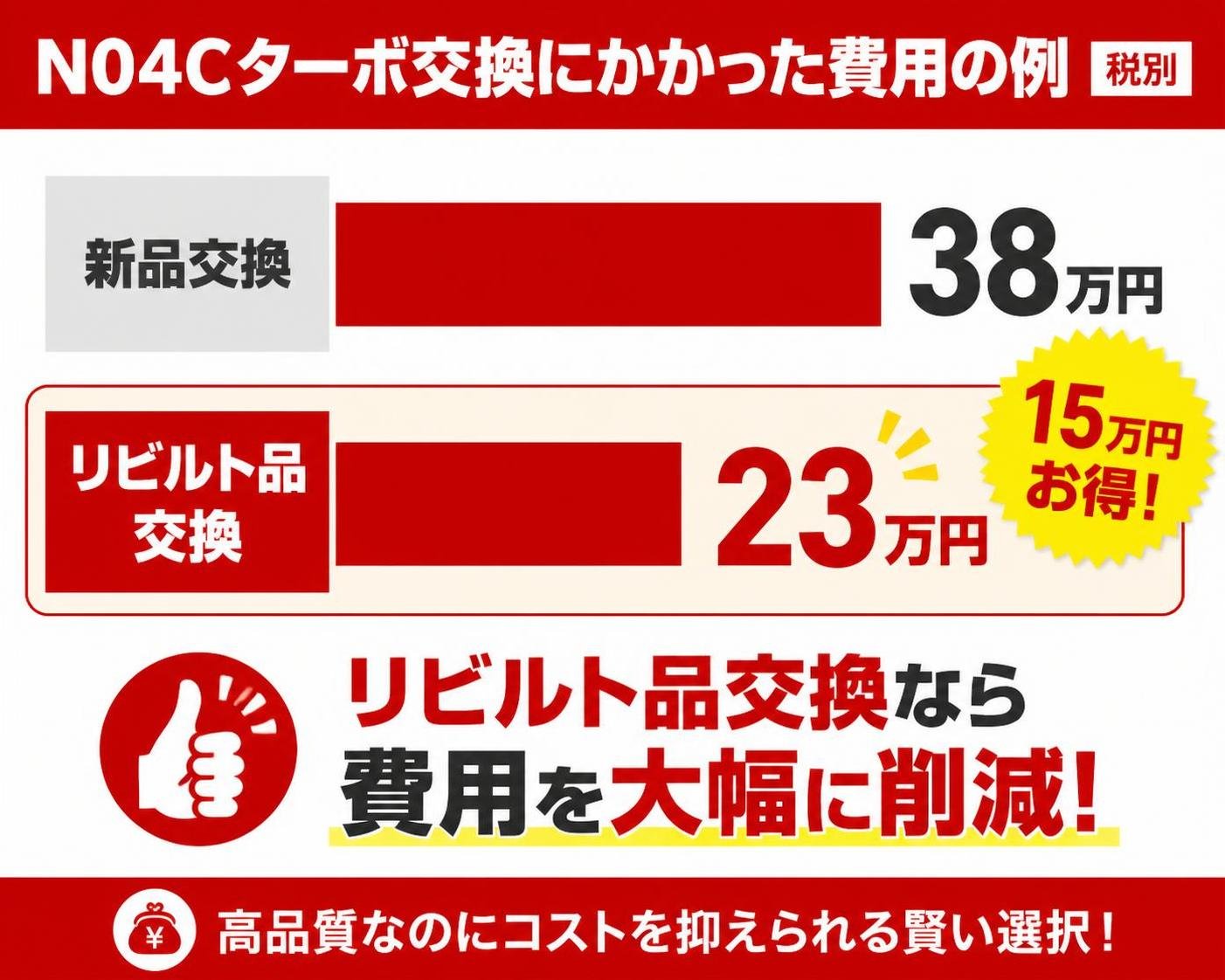 【横棒比較作成】N04Cターボ交換にかかった費用の例(税別)。新品交換:38万円 / リビルト品交換:23万円 リビルト品交換を強調