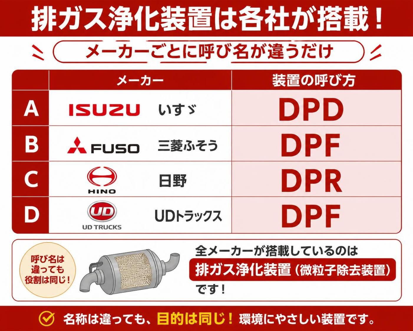 【比較表作成】メーカーごとに呼び名が違うだけ。排ガス浄化装置は各社が搭載している。行A: メーカー=いすゞ, 装置の呼び方=DPD / 行B: メーカー=三菱ふそう, 装置の呼び方=DPF / 行C: メーカー=日野, 装置の呼び方=DPR / 行D: メーカー=UDトラックス, 装置の呼び方=DPF