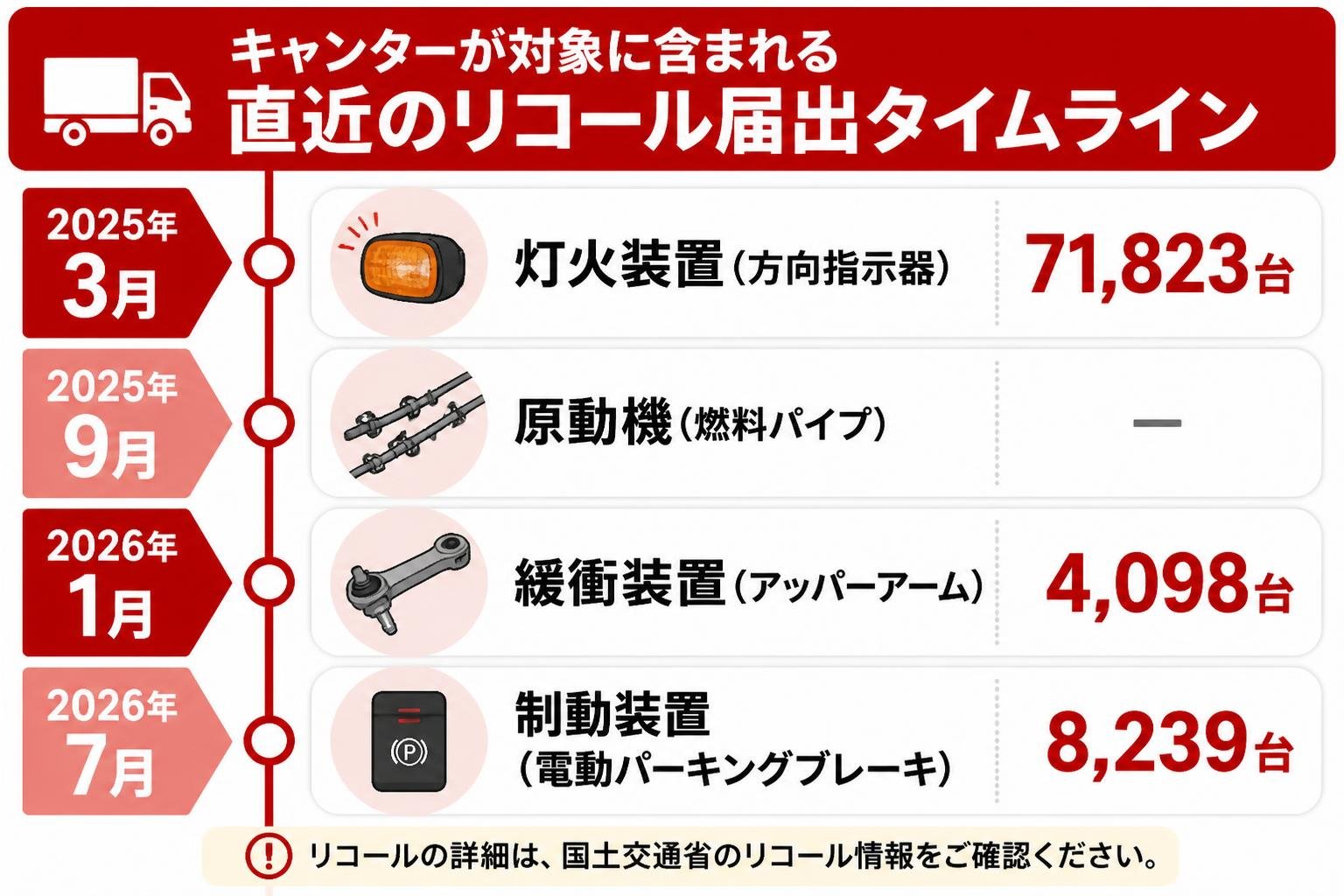【タイムライン作成】キャンターが対象に含まれる直近のリコール届出。2025年3月:灯火装置(方向指示器)71823台 / 2025年9月:原動機(燃料パイプ) / 2026年1月:緩衝装置(アッパーアーム)4098台 / 2026年7月:制動装置(電動パーキングブレーキ)8239台