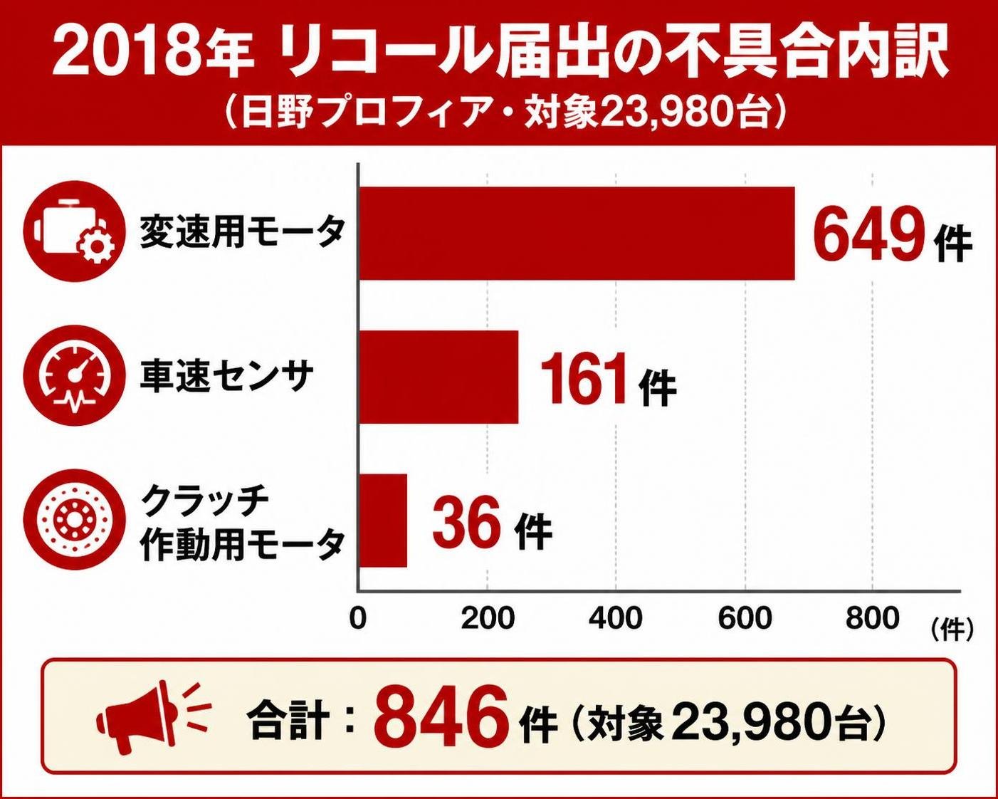 【横棒比較作成】2018年リコール届出の不具合内訳(日野プロフィア・対象23,980台)。変速用モータ:649件 / 車速センサ:161件 / クラッチ作動用モータ:36件