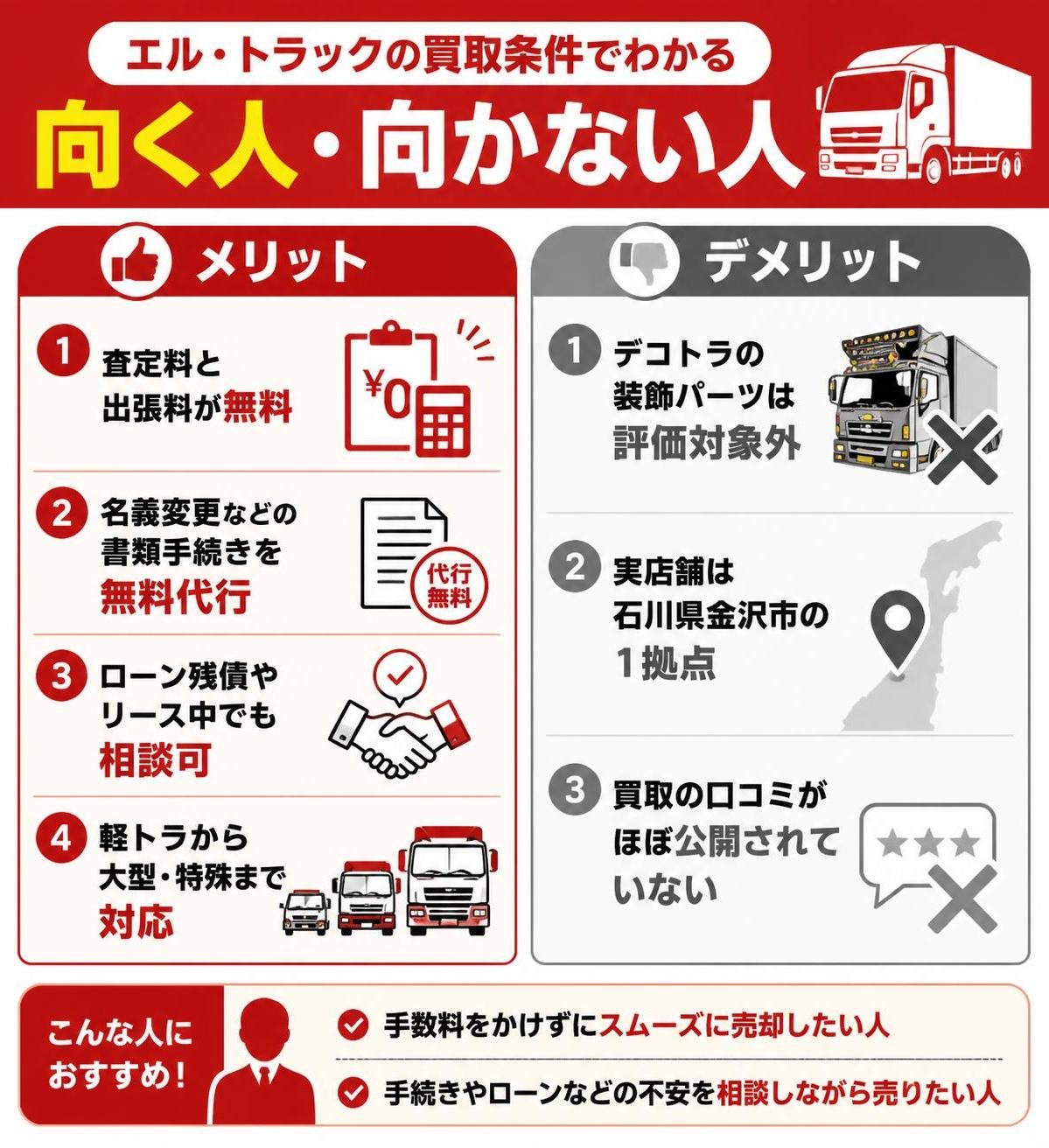 【メリデメ作成】エル・トラックの買取条件でわかる向く人・向かない人。メリット:査定料と出張料が無料 / 名義変更などの書類手続きを無料代行 / ローン残債やリース中でも相談可 / 軽トラから大型・特殊まで対応 // デメリット:デコトラの装飾パーツは評価対象外 / 実店舗は石川県金沢市の1拠点 / 買取の口コミがほぼ公開されていない
