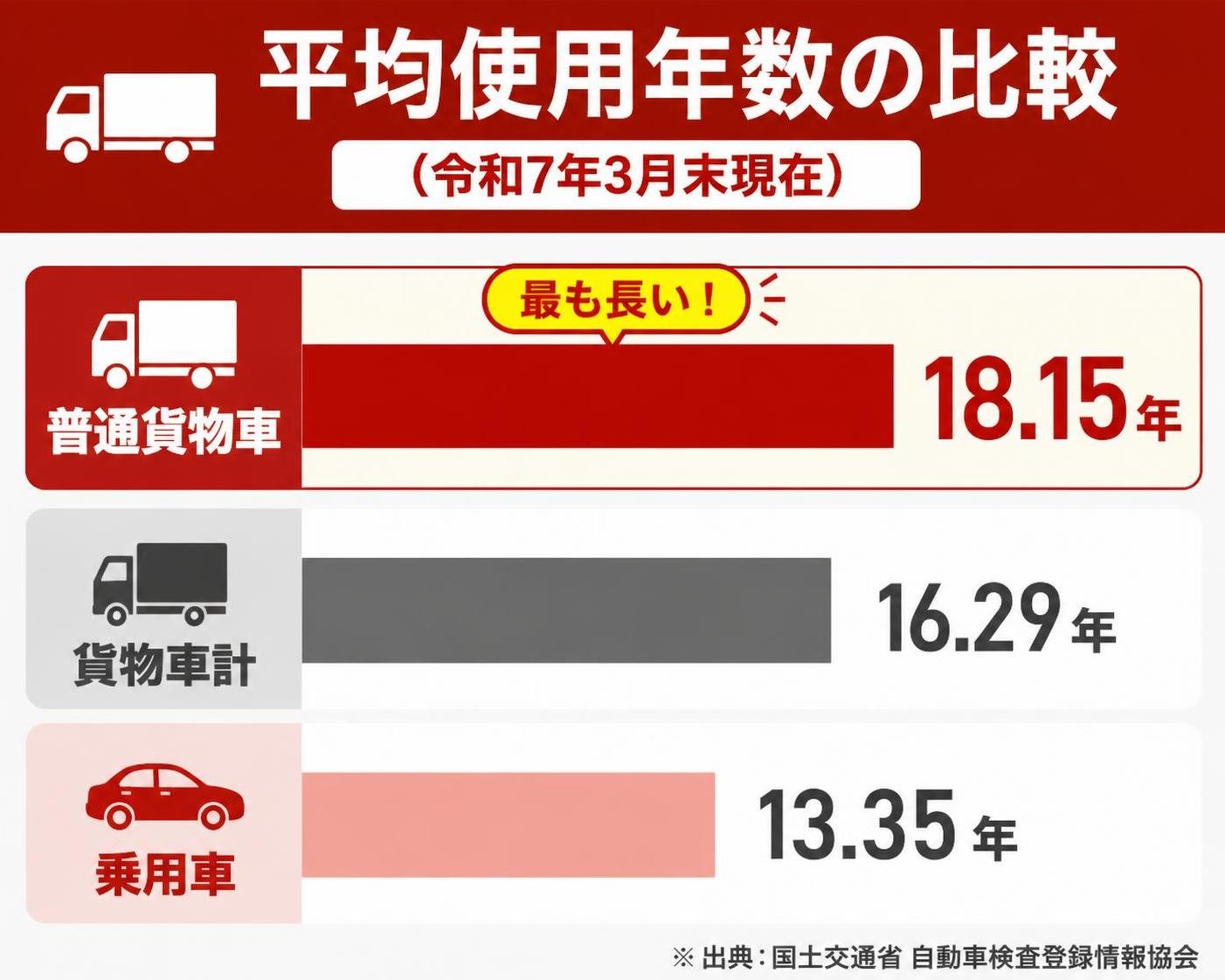 【横棒比較作成】平均使用年数の比較（令和7年3月末現在）。普通貨物車:18.15年 / 貨物車計:16.29年 / 乗用車:13.35年 普通貨物車を強調