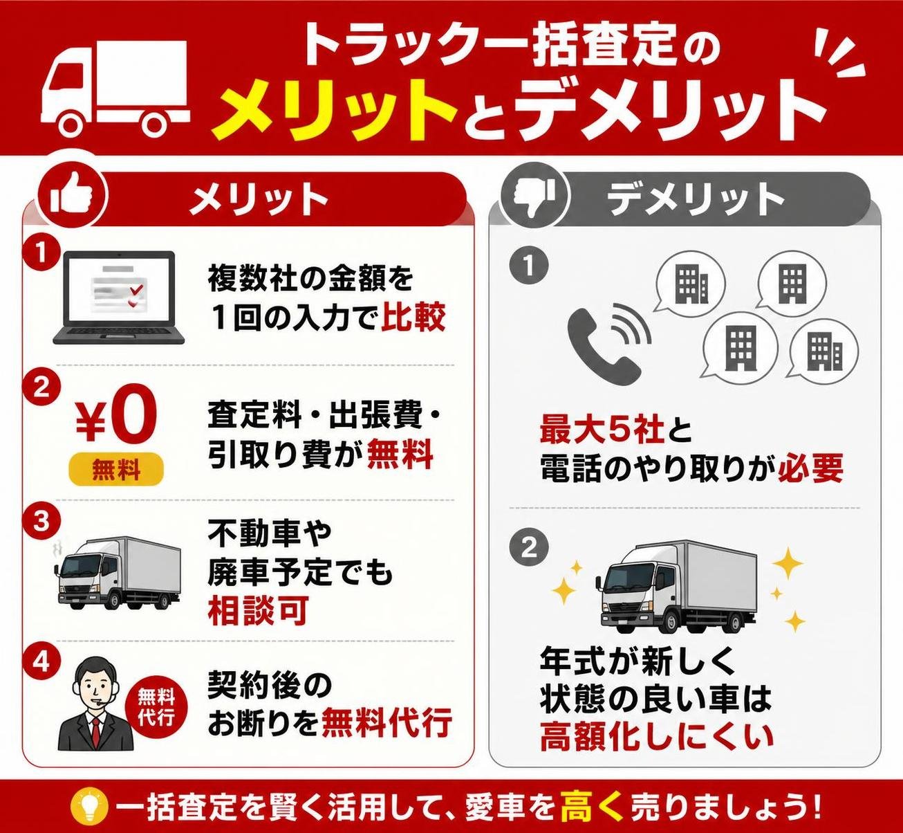【メリデメ作成】トラック一括査定のメリットとデメリット。メリット:複数社の金額を1回の入力で比較 / 査定料・出張費・引取り費が無料 / 不動車や廃車予定でも相談可 / 契約後のお断りを無料代行 // デメリット:最大5社と電話のやり取りが必要 / 年式が新しく状態の良い車は高額化しにくい
