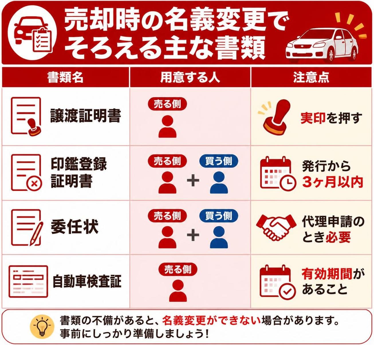 【比較表作成】売却時の名義変更でそろえる主な書類。譲渡証明書: 用意する人=売る側, 注意点=実印を押す / 印鑑登録証明書: 用意する人=売る側と買う側, 注意点=発行から3ヶ月以内 / 委任状: 用意する人=売る側と買う側, 注意点=代理申請のとき必要 / 自動車検査証: 用意する人=売る側, 注意点=有効期間があること