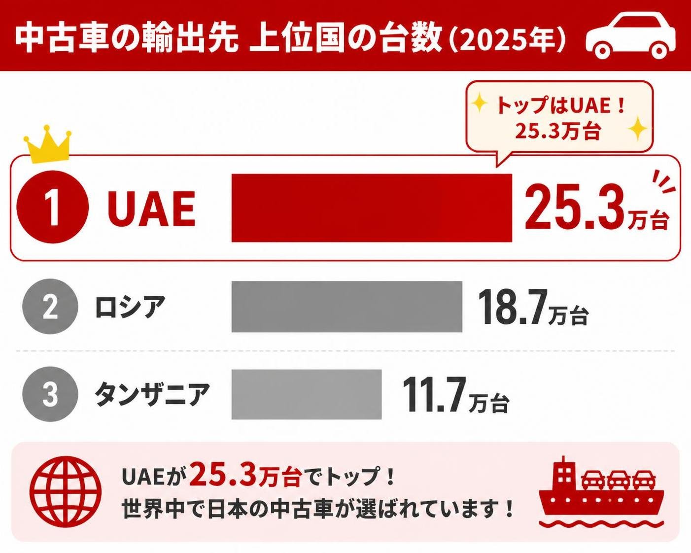 【横棒比較作成】中古車の輸出先 上位国の台数（2025年）。UAE:25.3万台 / ロシア:18.7万台 / タンザニア:11.7万台 UAEを強調