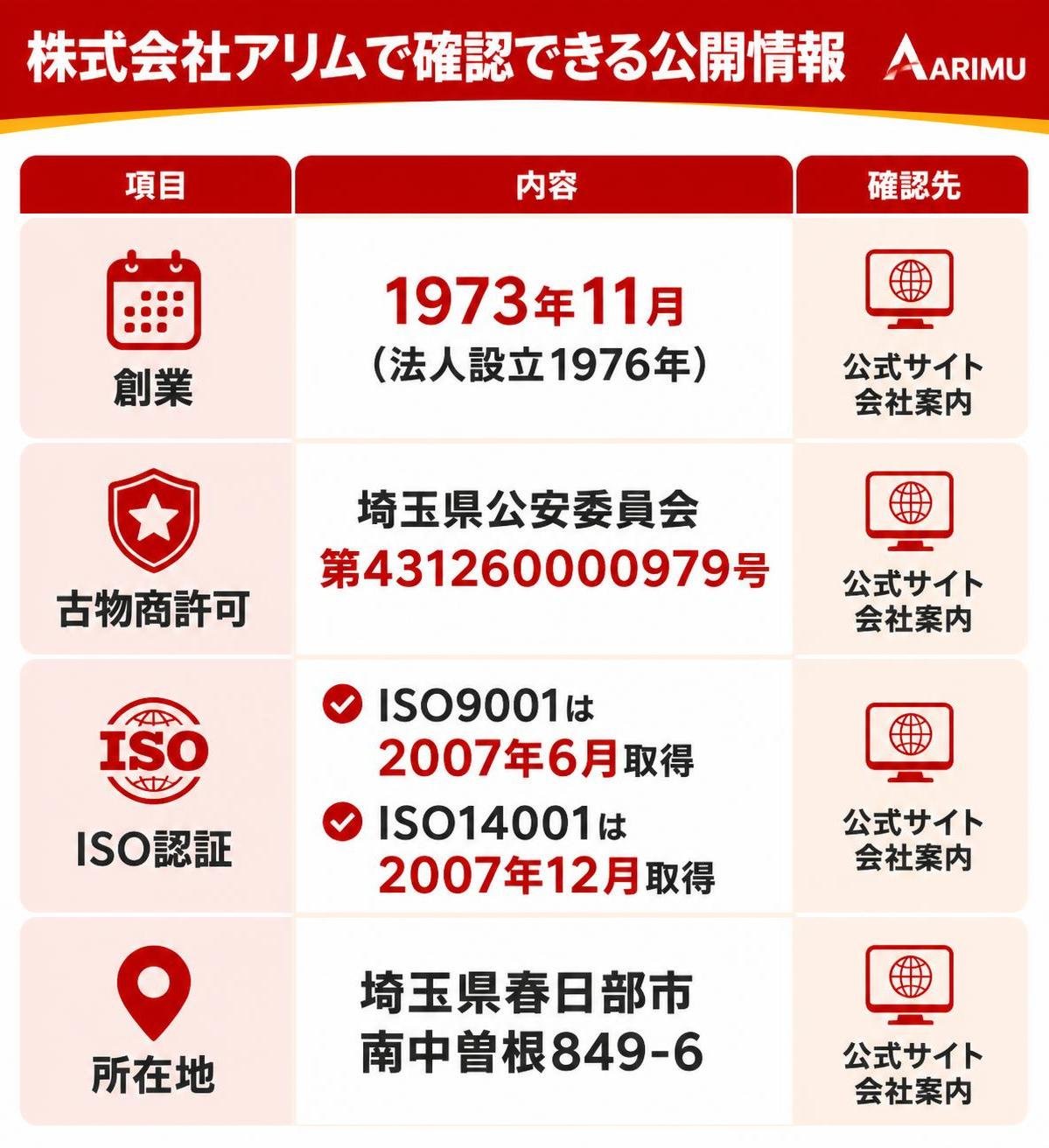 【比較表作成】株式会社アリムで確認できる公開情報。創業: 内容=1973年11月(法人設立1976年), 確認先=公式サイト会社案内 / 古物商許可: 内容=埼玉県公安委員会 第431260000979号, 確認先=公式サイト会社案内 / ISO認証: 内容=ISO9001は2007年6月取得 ISO14001は2007年12月取得, 確認先=公式サイト会社案内 / 所在地: 内容=埼玉県春日部市南中曽根849-6, 確認先=公式サイト会社案内