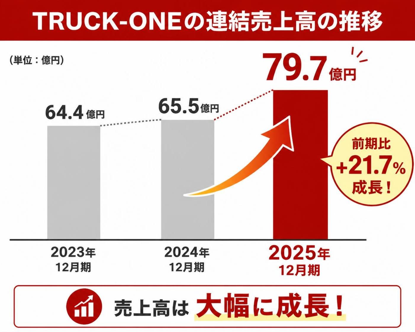 【縦棒作成】TRUCK-ONEの連結売上高の推移。2023年12月期:64.4億円 / 2024年12月期:65.5億円 / 2025年12月期:79.7億円。2025年12月期を強調