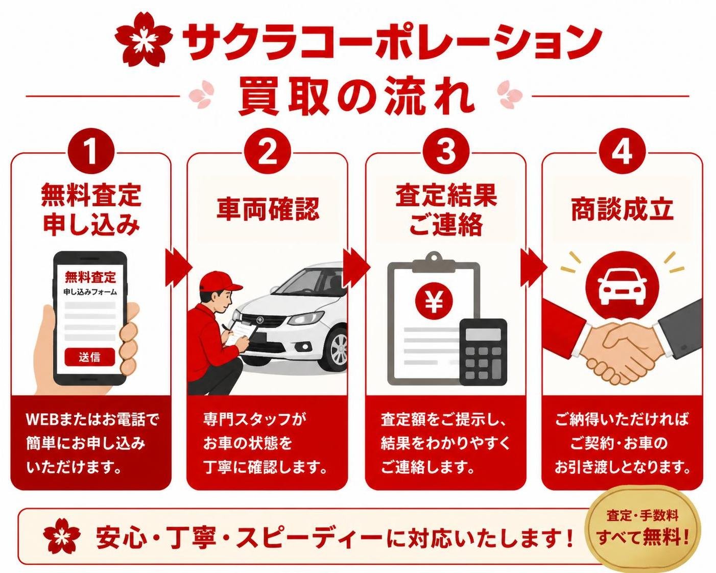 【ステップ作成】サクラコーポレーションの買取の流れ:無料査定申し込み→車両確認→査定結果ご連絡→商談成立