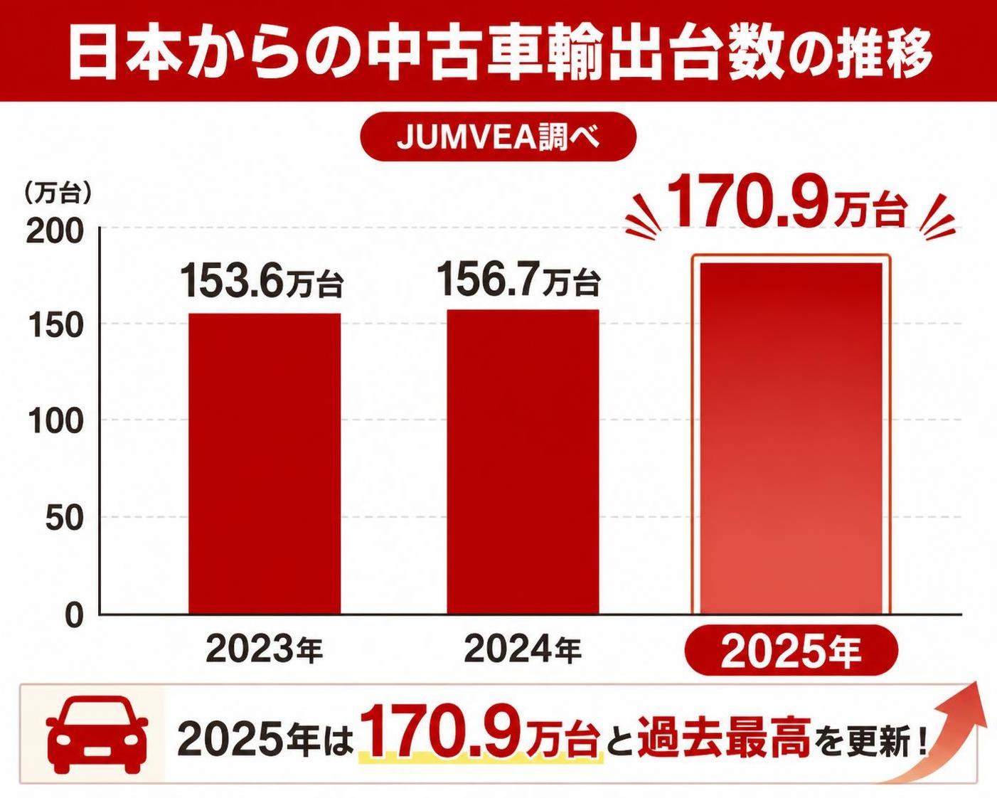 【縦棒作成】日本からの中古車輸出台数の推移（JUMVEA調べ）。2023年:153.6万台 / 2024年:156.7万台 / 2025年:170.9万台。2025年を強調