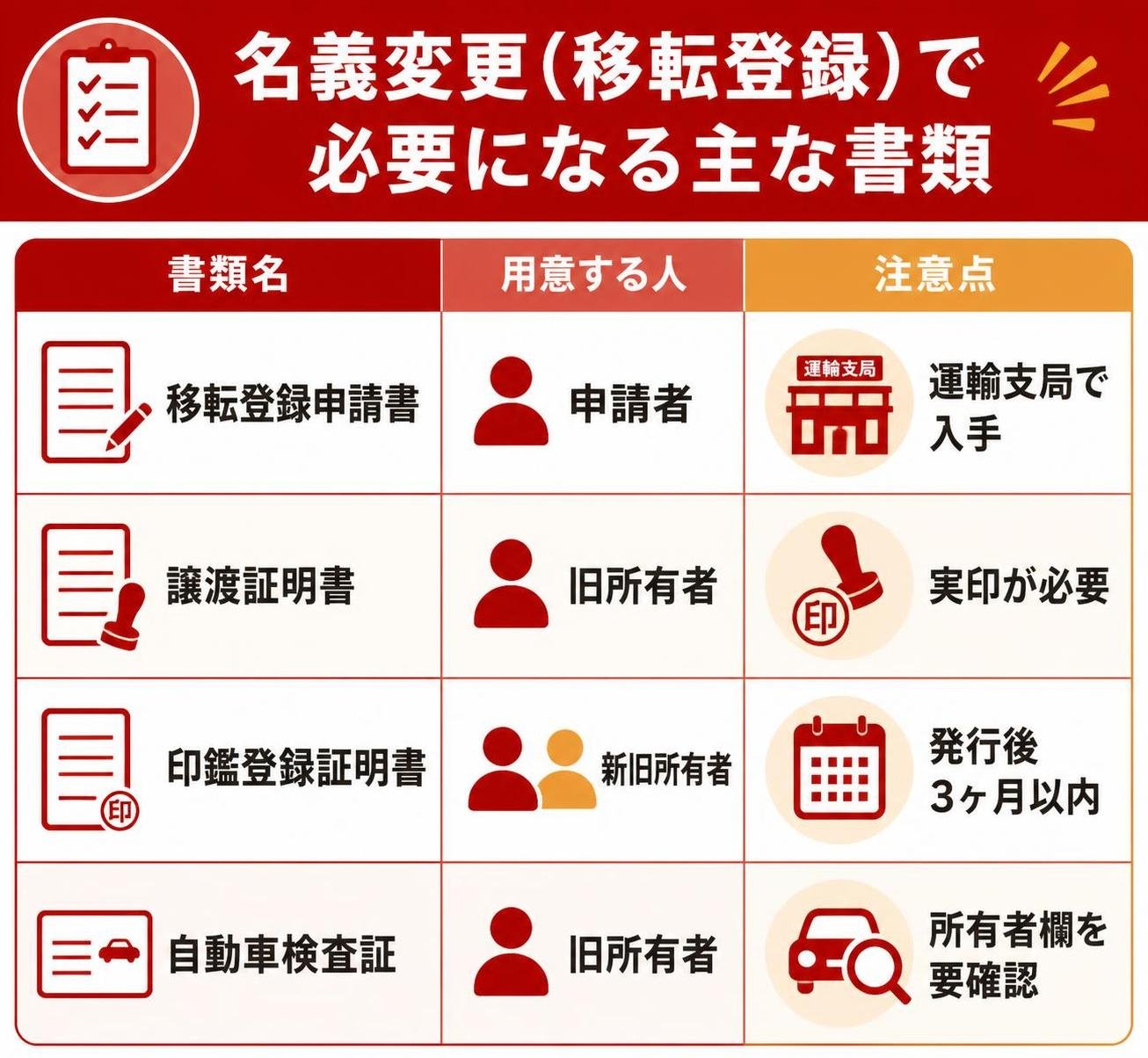 【比較表作成】名義変更(移転登録)で必要になる主な書類。移転登録申請書: 用意する人=申請者, 注意点=運輸支局で入手 / 譲渡証明書: 用意する人=旧所有者, 注意点=実印が必要 / 印鑑登録証明書: 用意する人=新旧所有者, 注意点=発行後3ヶ月以内 / 自動車検査証: 用意する人=旧所有者, 注意点=所有者欄を要確認
