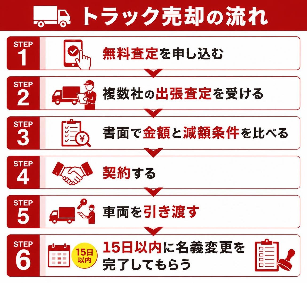 【ステップ作成】トラック売却の流れ:無料査定を申し込む→複数社の出張査定を受ける→書面で金額と減額条件を比べる→契約する→車両を引き渡す→15日以内に名義変更を完了してもらう