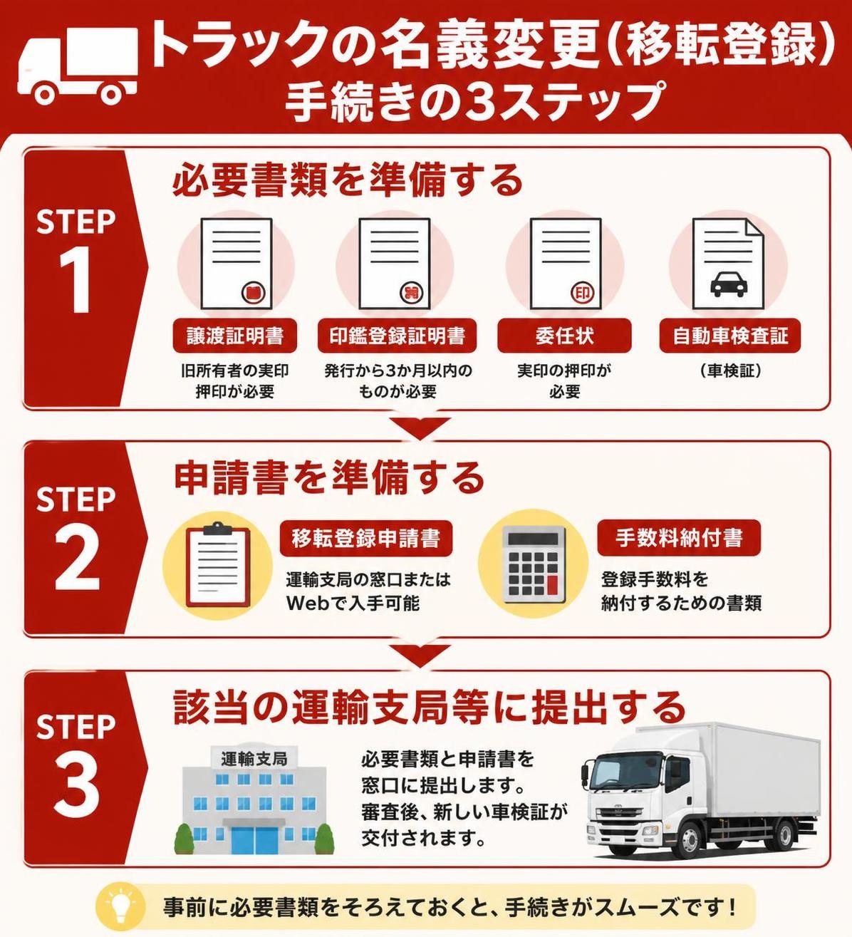【ステップ作成】トラックの名義変更(移転登録)で必要になる主な書類:必要書類を準備する(譲渡証明書・印鑑登録証明書・委任状・自動車検査証)→申請書を準備する(移転登録申請書・手数料納付書)→該当の運輸支局等に提出する