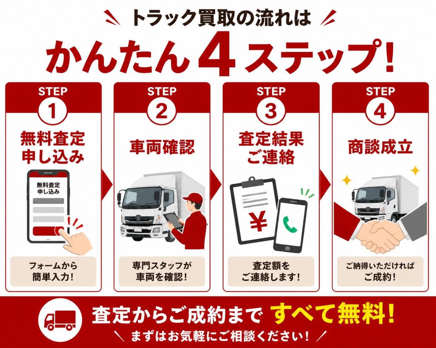 【ステップ作成】公式サイトが示すトラック買取の4ステップ:無料査定申し込み→車両確認→査定結果ご連絡→商談成立