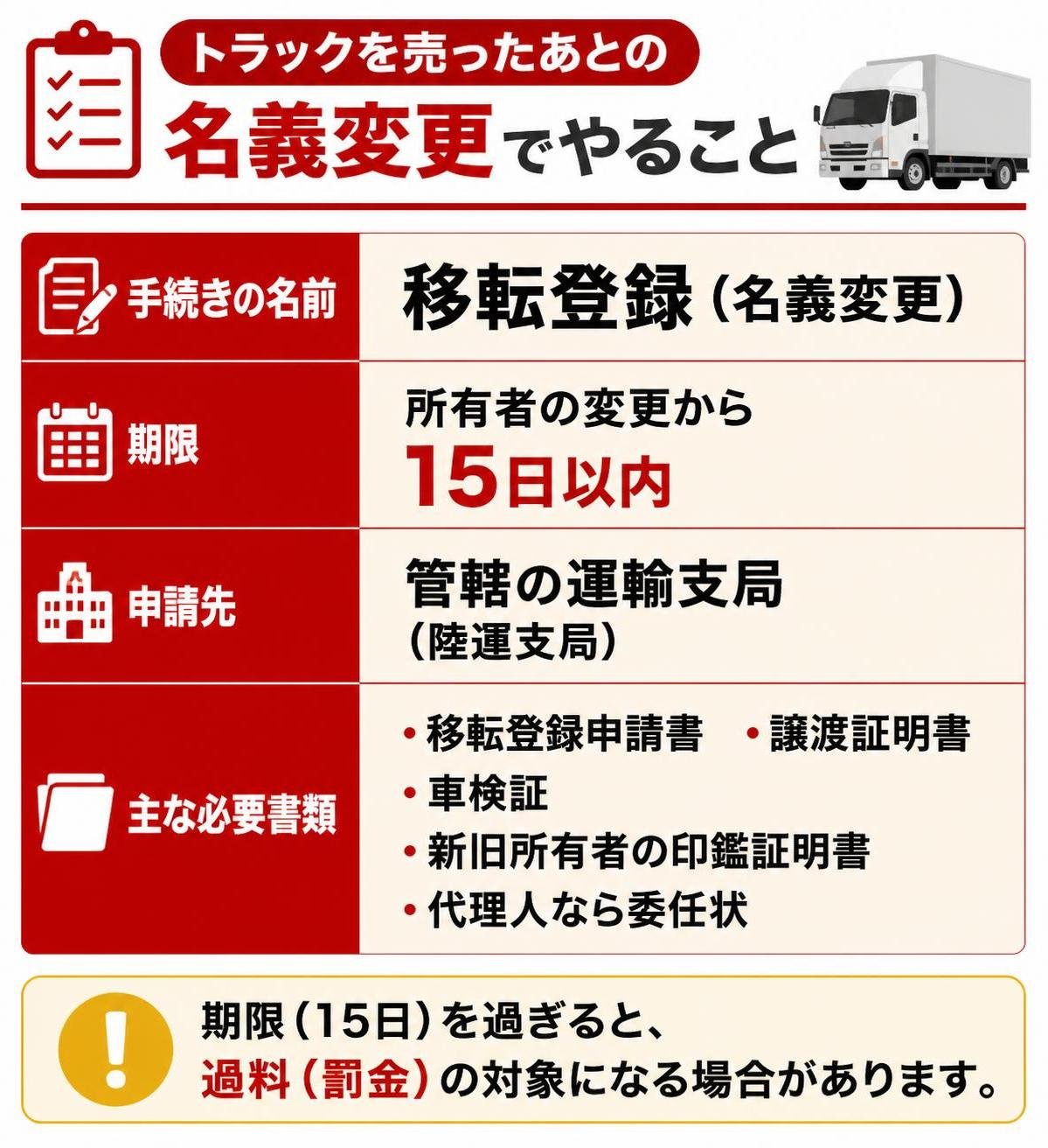 【比較表作成】トラックを売ったあとの名義変更でやること。手続きの名前: 内容=移転登録（名義変更） / 期限: 内容=所有者の変更から15日以内 / 申請先: 内容=管轄の運輸支局（陸運支局） / 主な必要書類: 内容=移転登録申請書・譲渡証明書・車検証・新旧所有者の印鑑証明書・代理人なら委任状