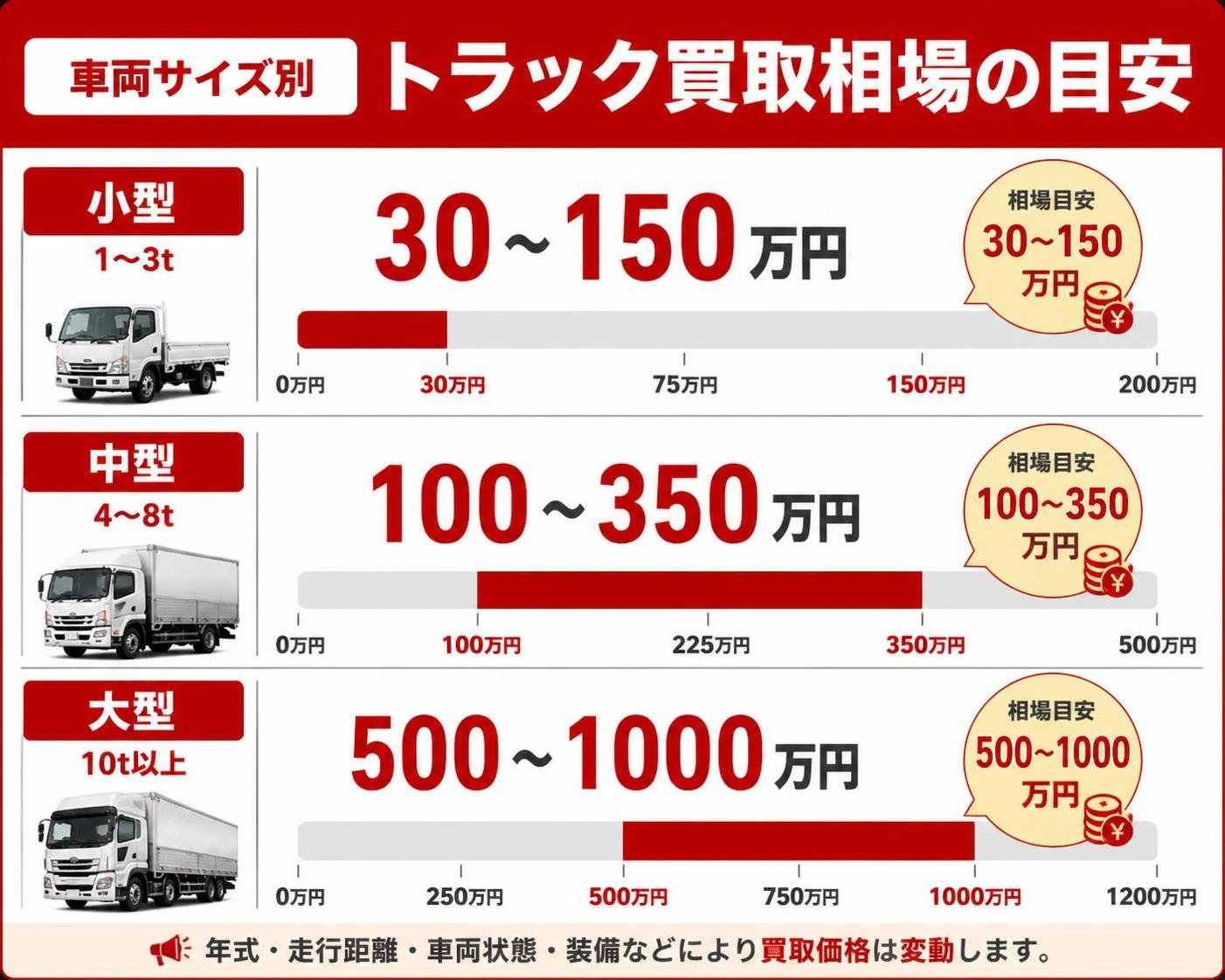 【横棒比較作成】車両サイズ別 トラック買取相場の目安。小型1〜3t:30〜150万円 / 中型4〜8t:100〜350万円 / 大型10t以上:500〜1000万円