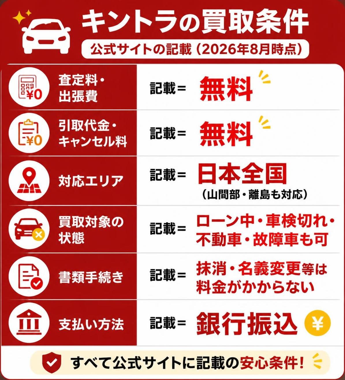 【比較表作成】キントラの買取条件(公式サイトの記載・2026年8月時点)。査定料・出張費: 記載=無料 / 引取代金・キャンセル料: 記載=無料 / 対応エリア: 記載=日本全国(山間部・離島も対応) / 買取対象の状態: 記載=ローン中・車検切れ・不動車・故障車も可 / 書類手続き: 記載=抹消・名義変更等は料金がかからない / 支払い方法: 記載=銀行振込