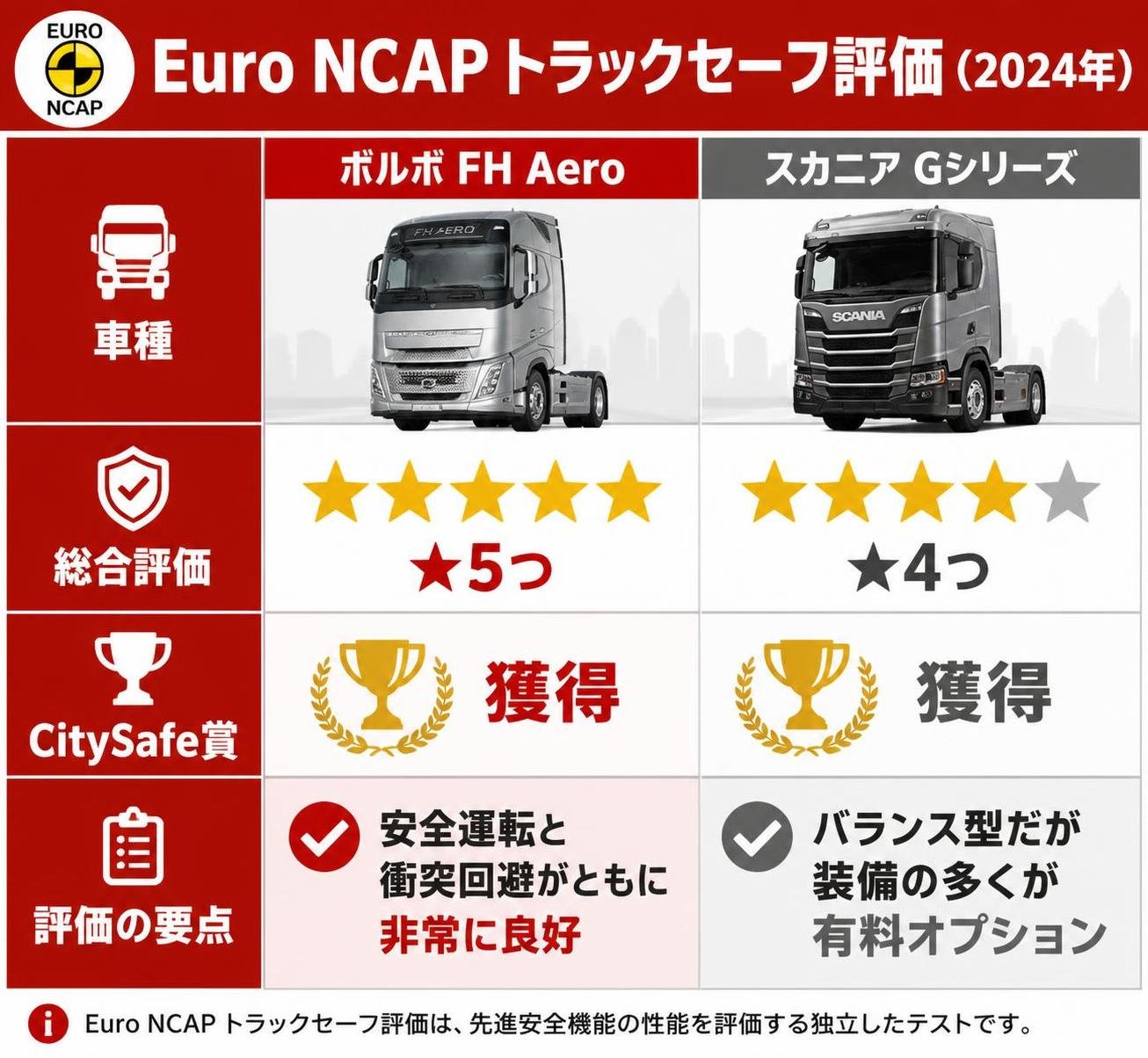 【比較表作成】Euro NCAPトラックセーフ評価(2024年)。ボルボFH Aero: 総合評価=★5つ, CitySafe賞=獲得, 評価の要点=安全運転と衝突回避がともに非常に良好 / スカニアGシリーズ: 総合評価=★4つ, CitySafe賞=獲得, 評価の要点=バランス型だが装備の多くが有料オプション