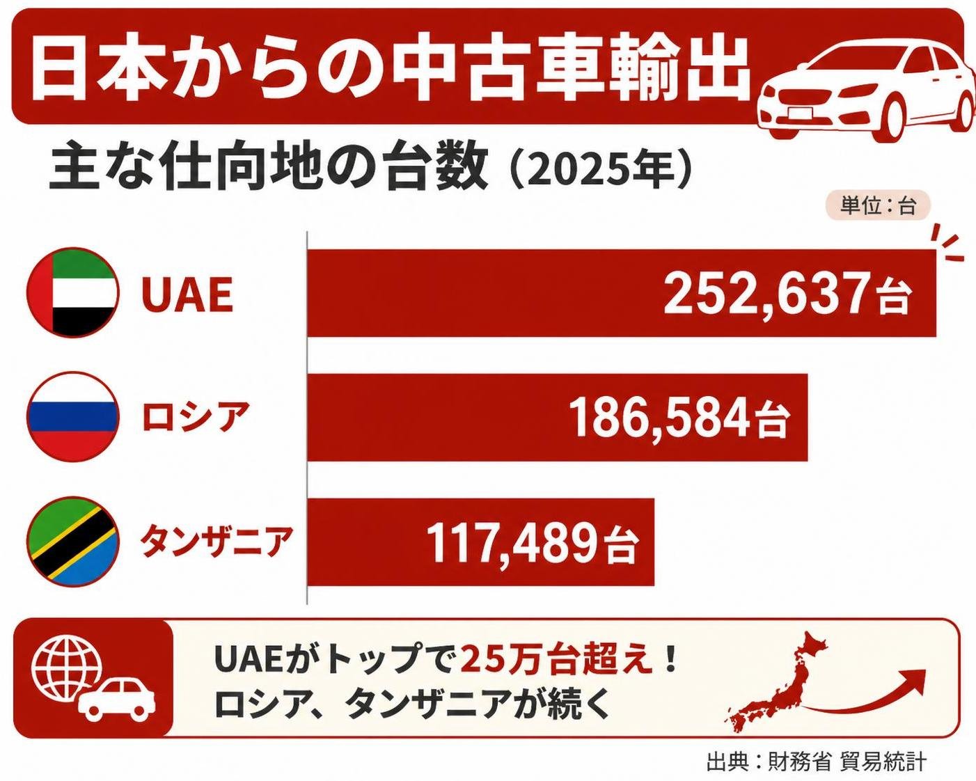 【横棒比較作成】日本からの中古車輸出 主な仕向地の台数(2025年)。UAE:252637台 / ロシア:186584台 / タンザニア:117489台