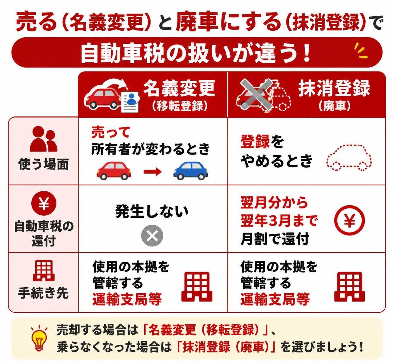【比較表作成】売る(名義変更)と廃車にする(抹消登録)で自動車税の扱いが違う。名義変更(移転登録): 使う場面=売って所有者が変わるとき, 自動車税の還付=発生しない, 手続き先=使用の本拠を管轄する運輸支局等 / 抹消登録(廃車): 使う場面=登録をやめるとき, 自動車税の還付=翌月分から翌年3月まで月割で還付, 手続き先=使用の本拠を管轄する運輸支局等