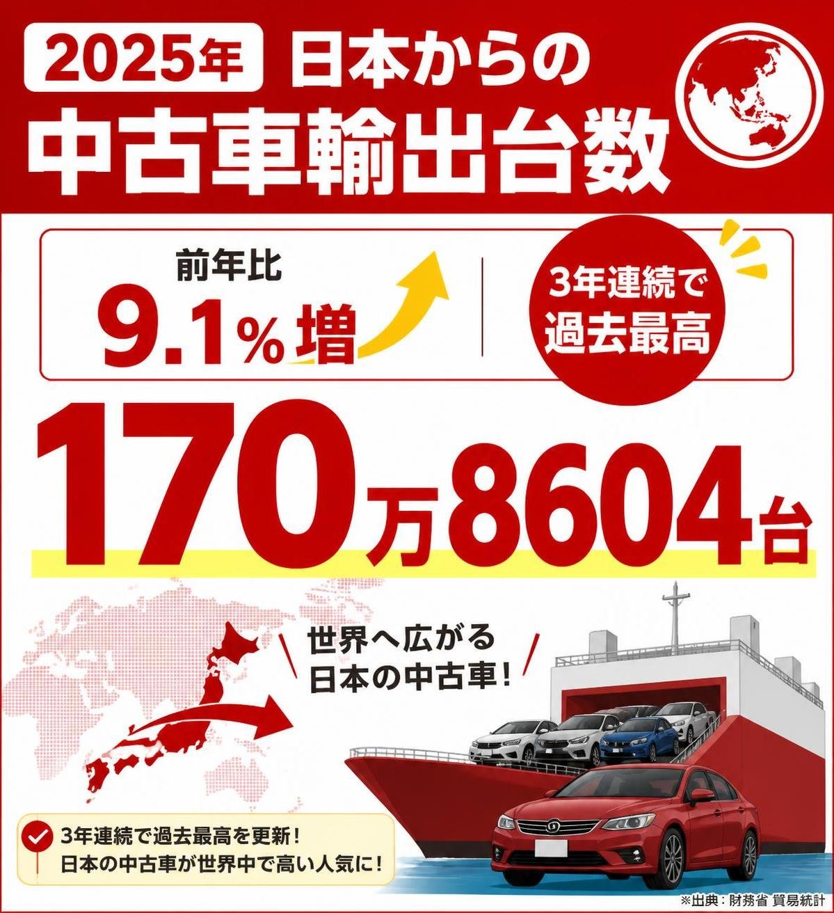 【数字カード作成】2025年の日本からの中古車輸出台数(前年比9.1%増・3年連続で過去最高)。170万8604台