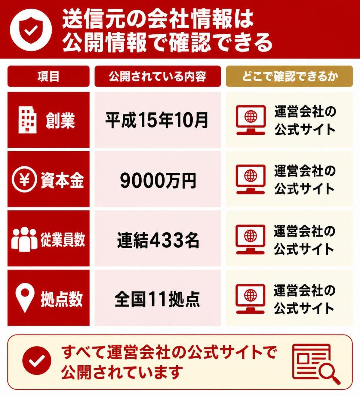 【比較表作成】送信元の会社情報は公開情報で確認できる。創業: 公開されている内容=平成15年10月, どこで確認できるか=運営会社の公式サイト / 資本金: 公開されている内容=9000万円, どこで確認できるか=運営会社の公式サイト / 従業員数: 公開されている内容=連結433名, どこで確認できるか=運営会社の公式サイト / 拠点数: 公開されている内容=全国11拠点, どこで確認できるか=運営会社の公式サイト