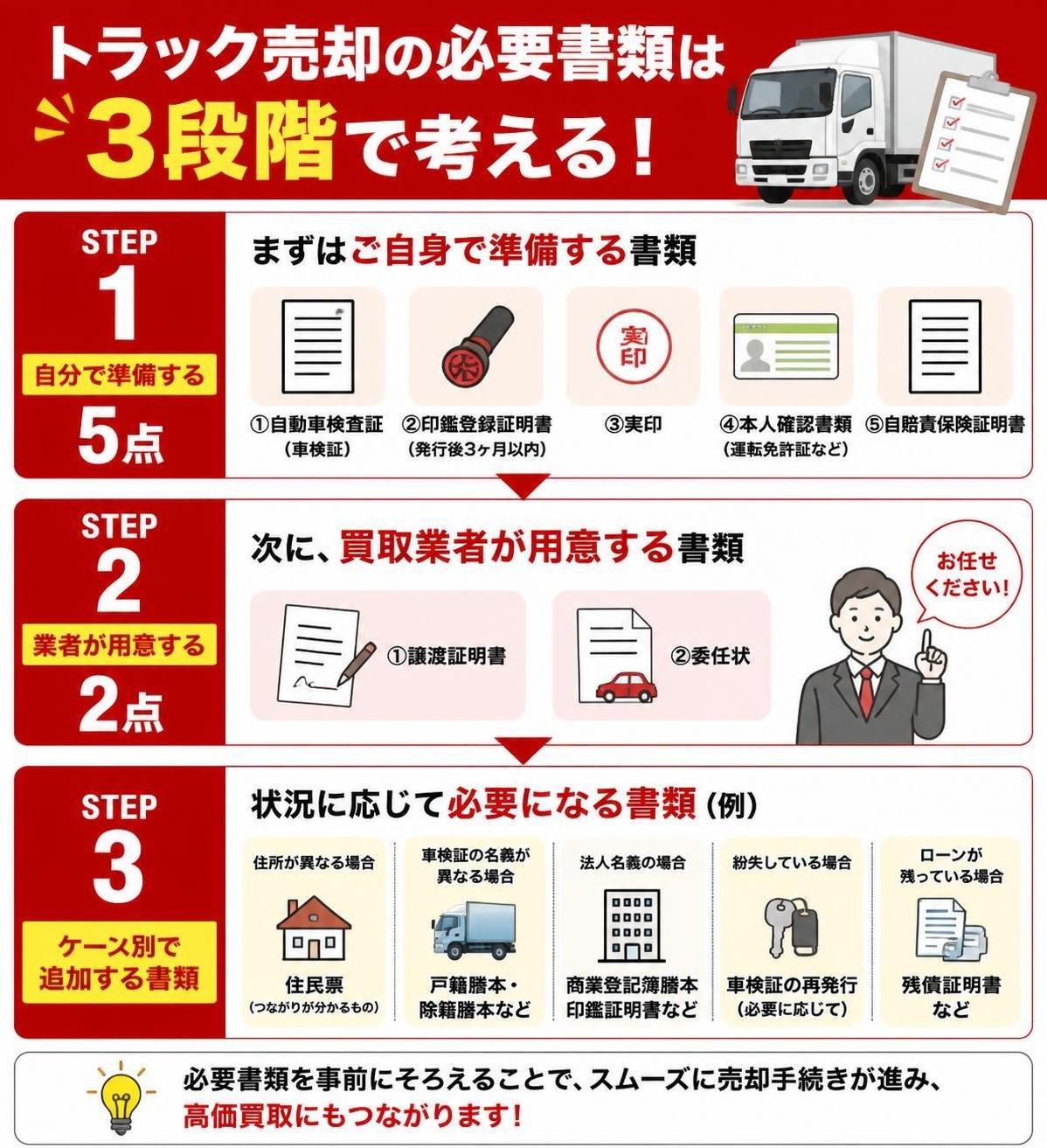 【ステップ作成】トラック売却の必要書類は3段階で考える:自分で準備する5点→業者が用意する2点→ケース別で追加する書類