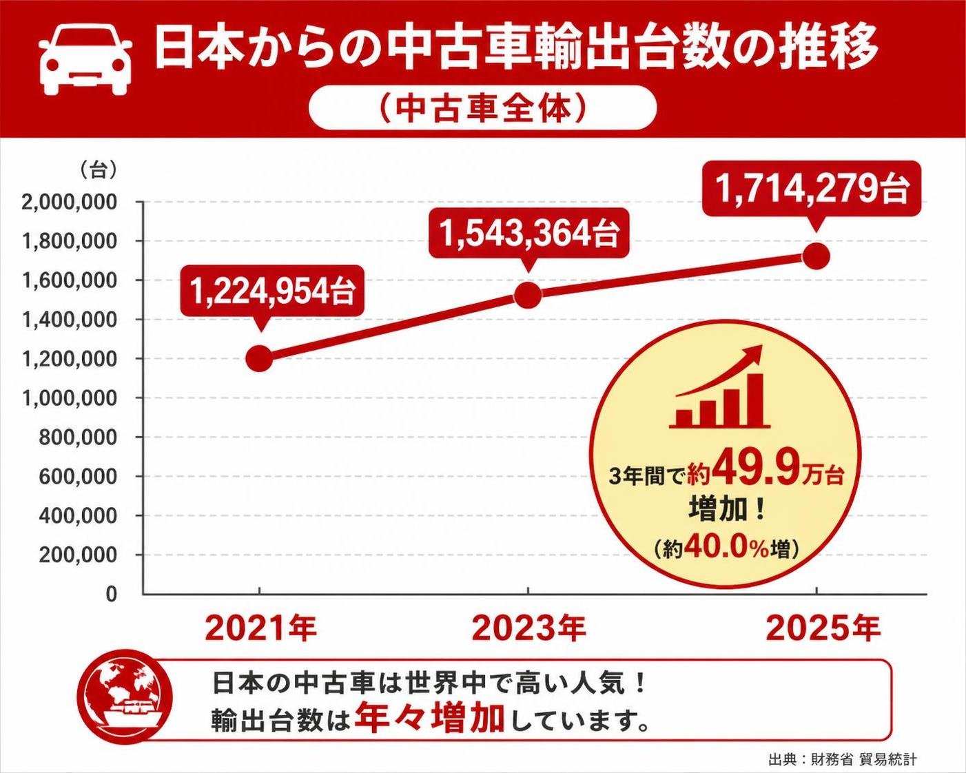 【折れ線作成】日本からの中古車輸出台数の推移(中古車全体)。2021年:1224954台 / 2023年:1543364台 / 2025年:1714279台