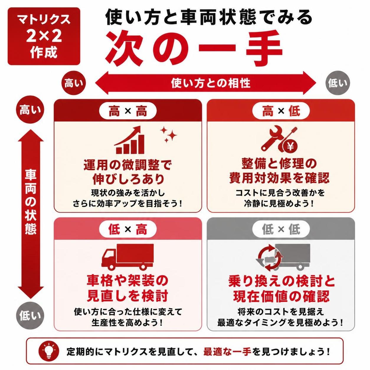 【マトリクス2×2作成】使い方と車両状態でみる次の一手。軸=使い方との相性×車両の状態。象限=高高:運用の微調整で伸びしろあり / 高低:整備と修理の費用対効果を確認 / 低高:車格や架装の見直しを検討 / 低低:乗り換えの検討と現在価値の確認