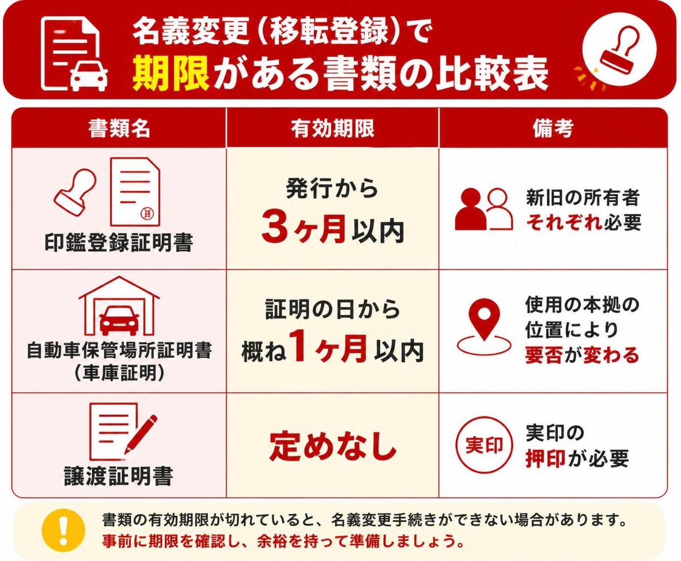 【比較表作成】名義変更(移転登録)で期限がある書類。印鑑登録証明書: 有効期限=発行から3ヶ月以内, 備考=新旧の所有者それぞれ必要 / 自動車保管場所証明書(車庫証明): 有効期限=証明の日から概ね1ヶ月以内, 備考=使用の本拠の位置により要否が変わる / 譲渡証明書: 有効期限=定めなし, 備考=実印の押印が必要