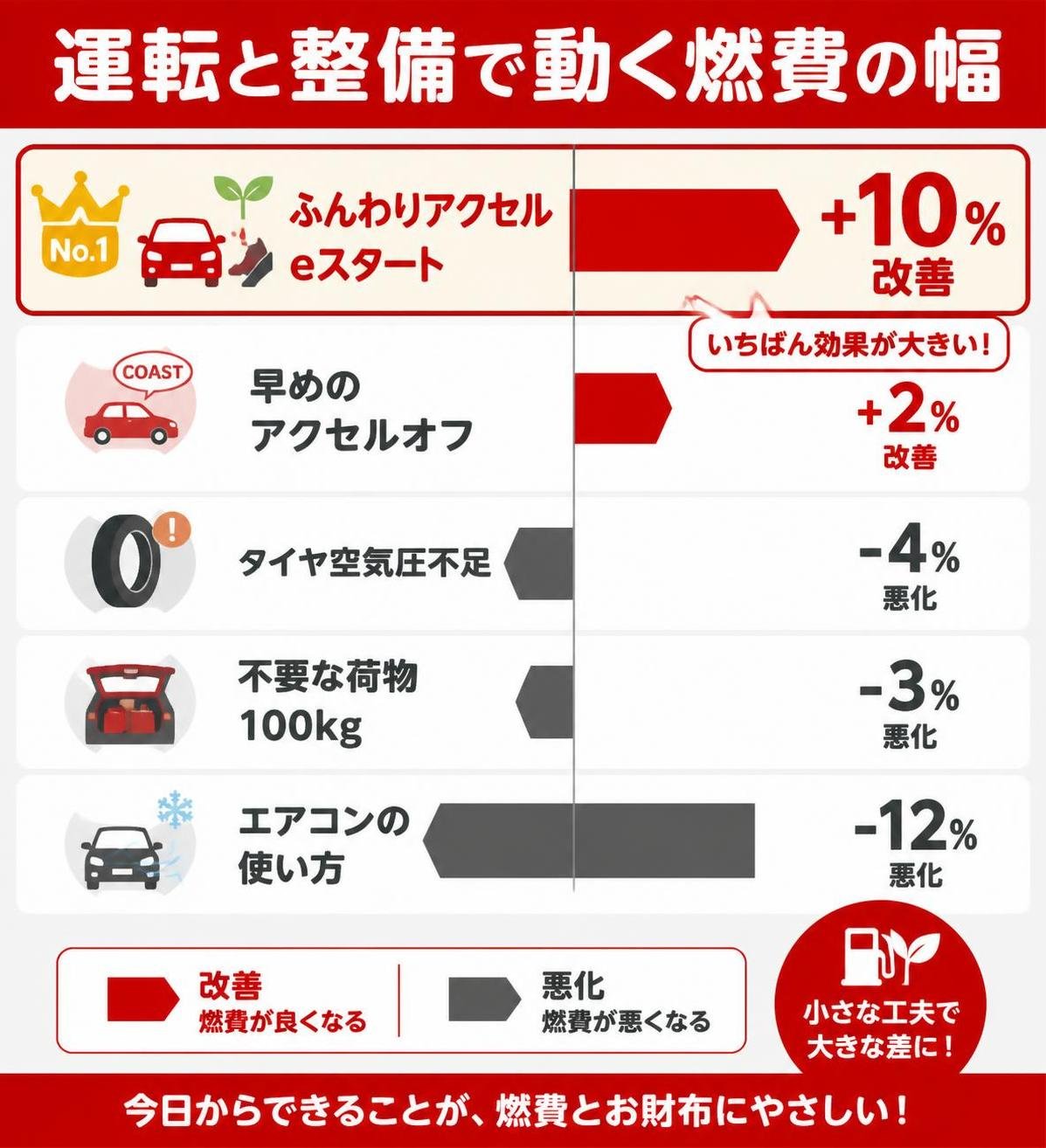 【横棒比較作成】運転と整備で動く燃費の幅。ふんわりアクセルeスタート:10%改善 / 早めのアクセルオフ:2%改善 / タイヤ空気圧不足:4%悪化 / 不要な荷物100kg:3%悪化 / エアコンの使い方:12%悪化 ふんわりアクセルeスタートを強調