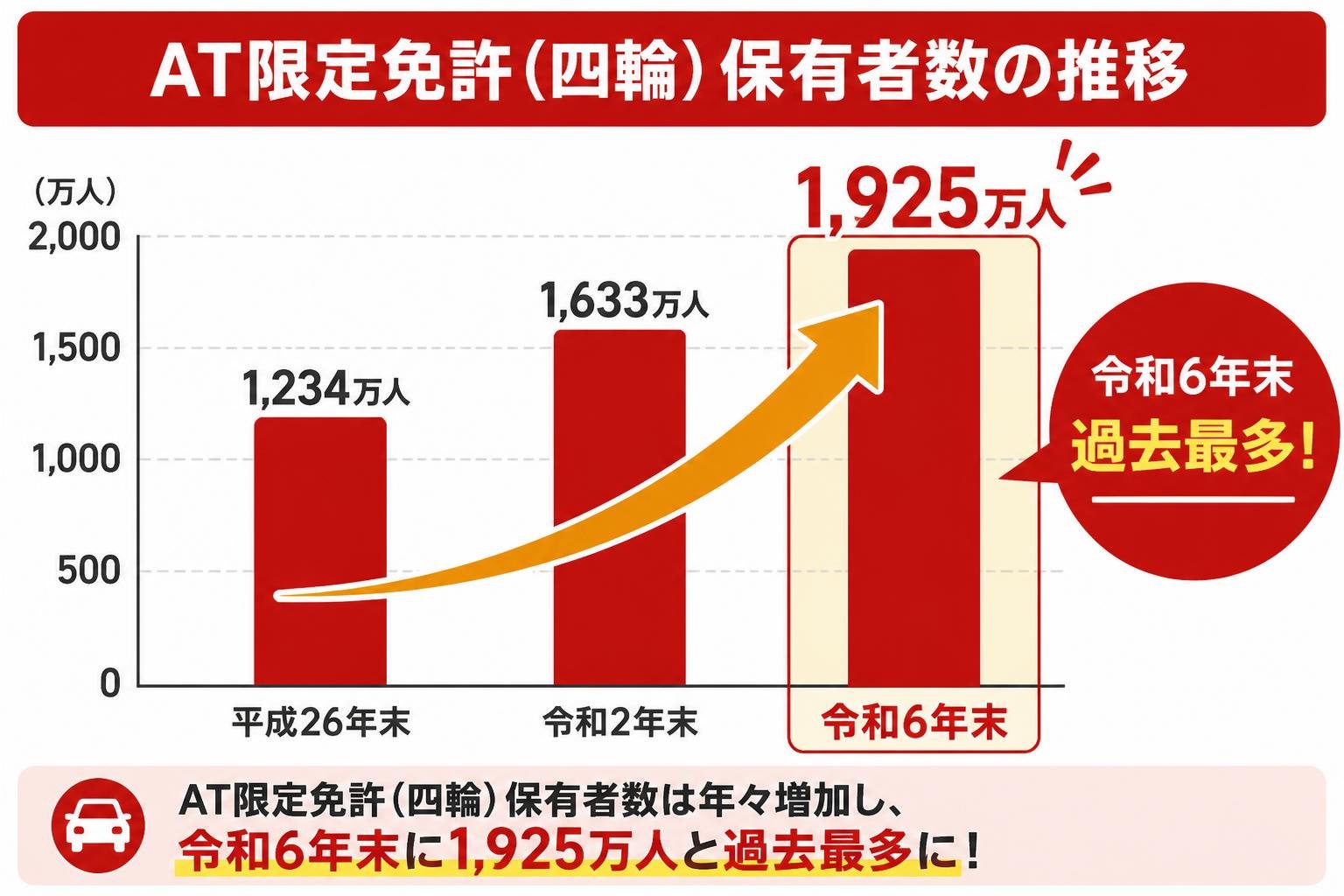 【縦棒作成】AT限定免許(四輪)保有者数の推移。平成26年末:1234万人 / 令和2年末:1633万人 / 令和6年末:1925万人。令和6年末を強調