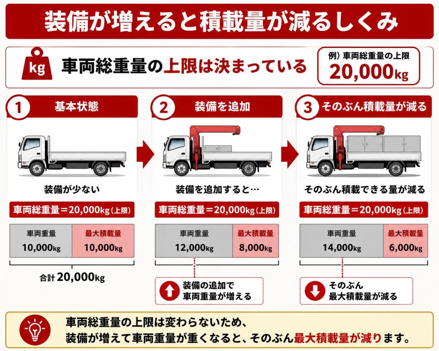 【ステップ作成】装備が増えると積載量が減るしくみ:車両総重量の上限は決まっている→装備追加で車両重量が増える→そのぶん最大積載量が減る